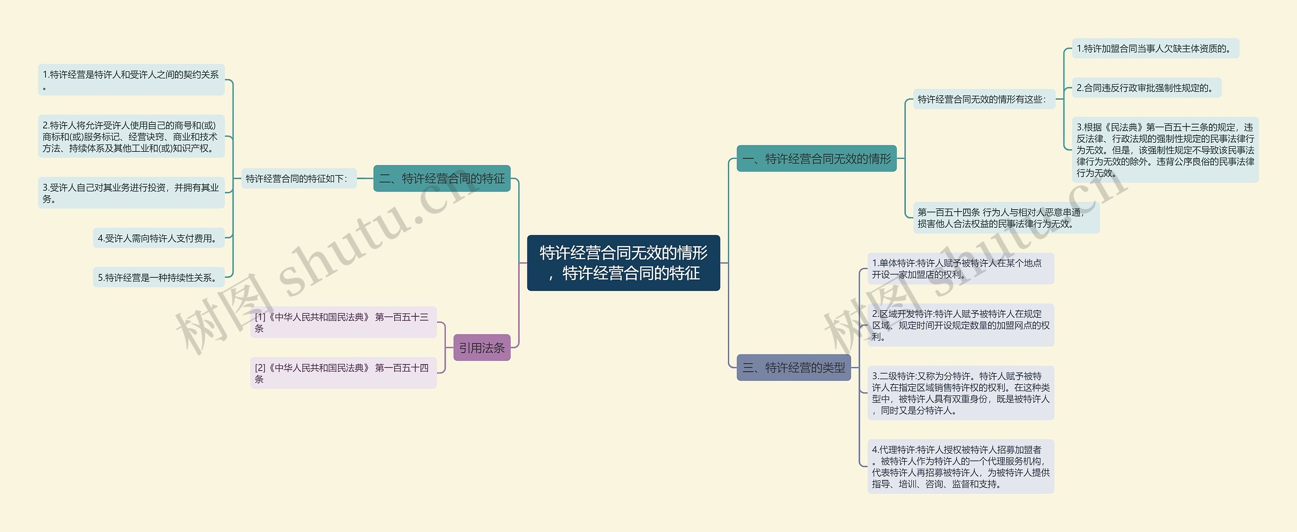 特许经营合同无效的情形，特许经营合同的特征思维导图