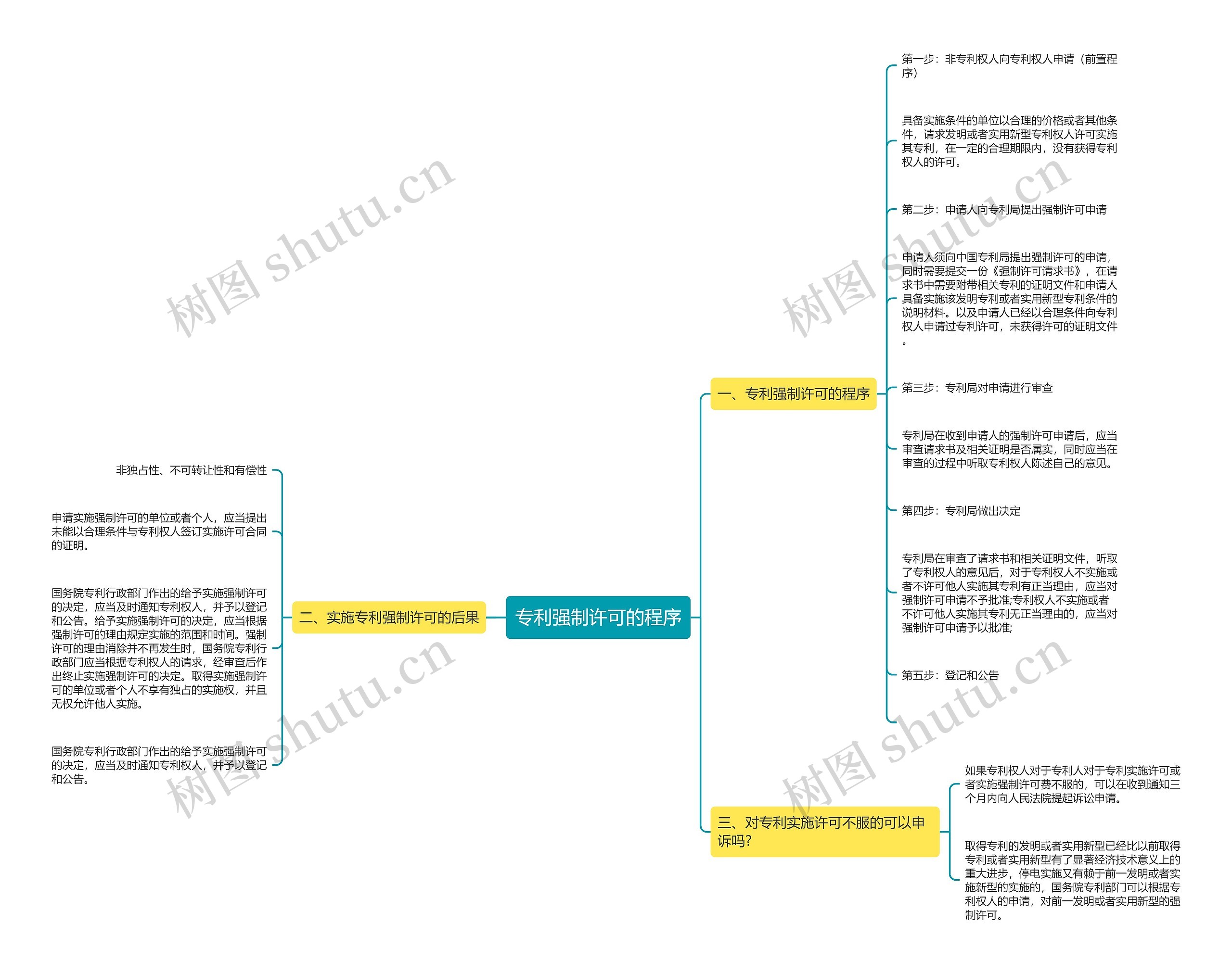 专利强制许可的程序思维导图