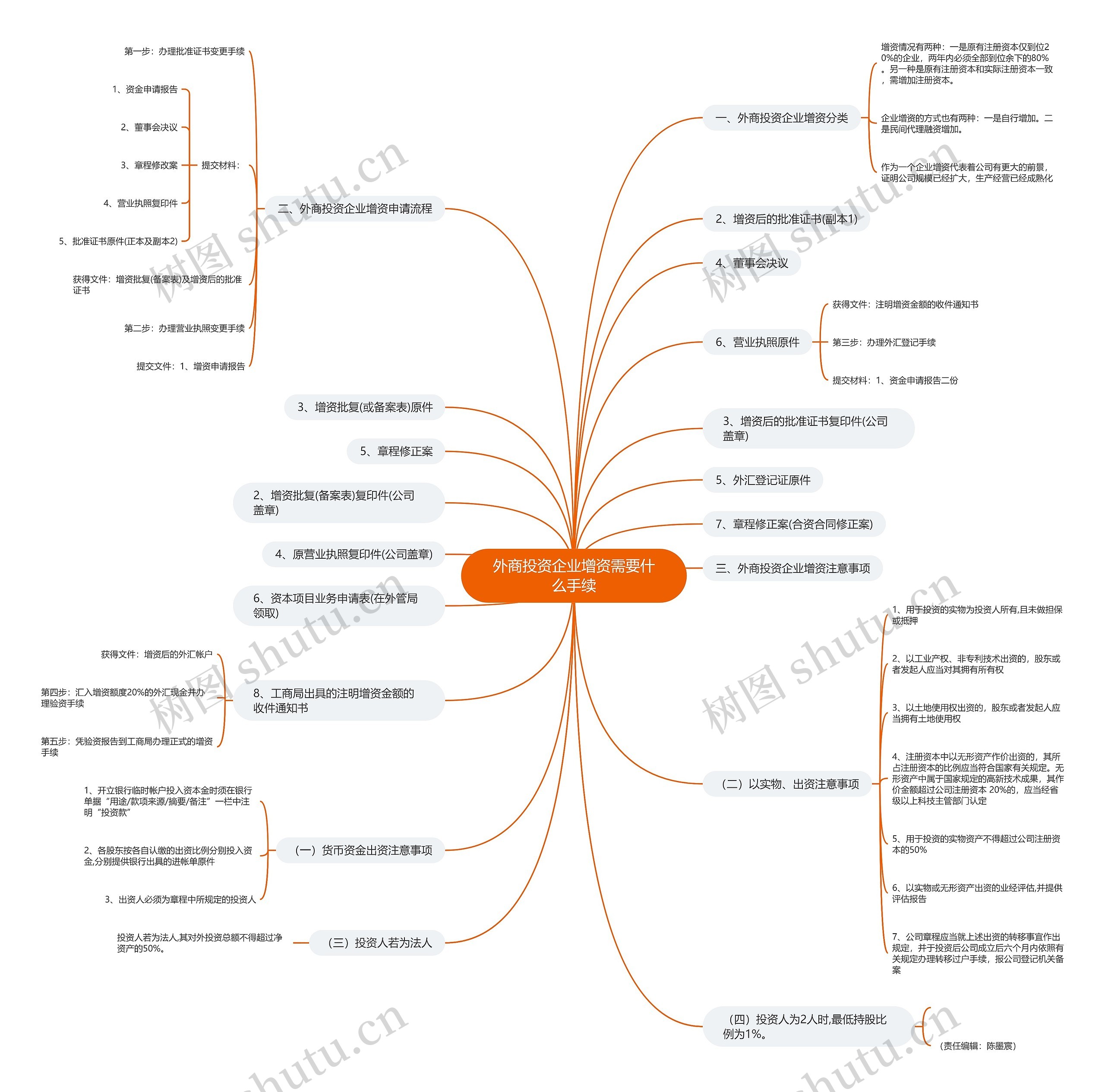 外商投资企业增资需要什么手续思维导图