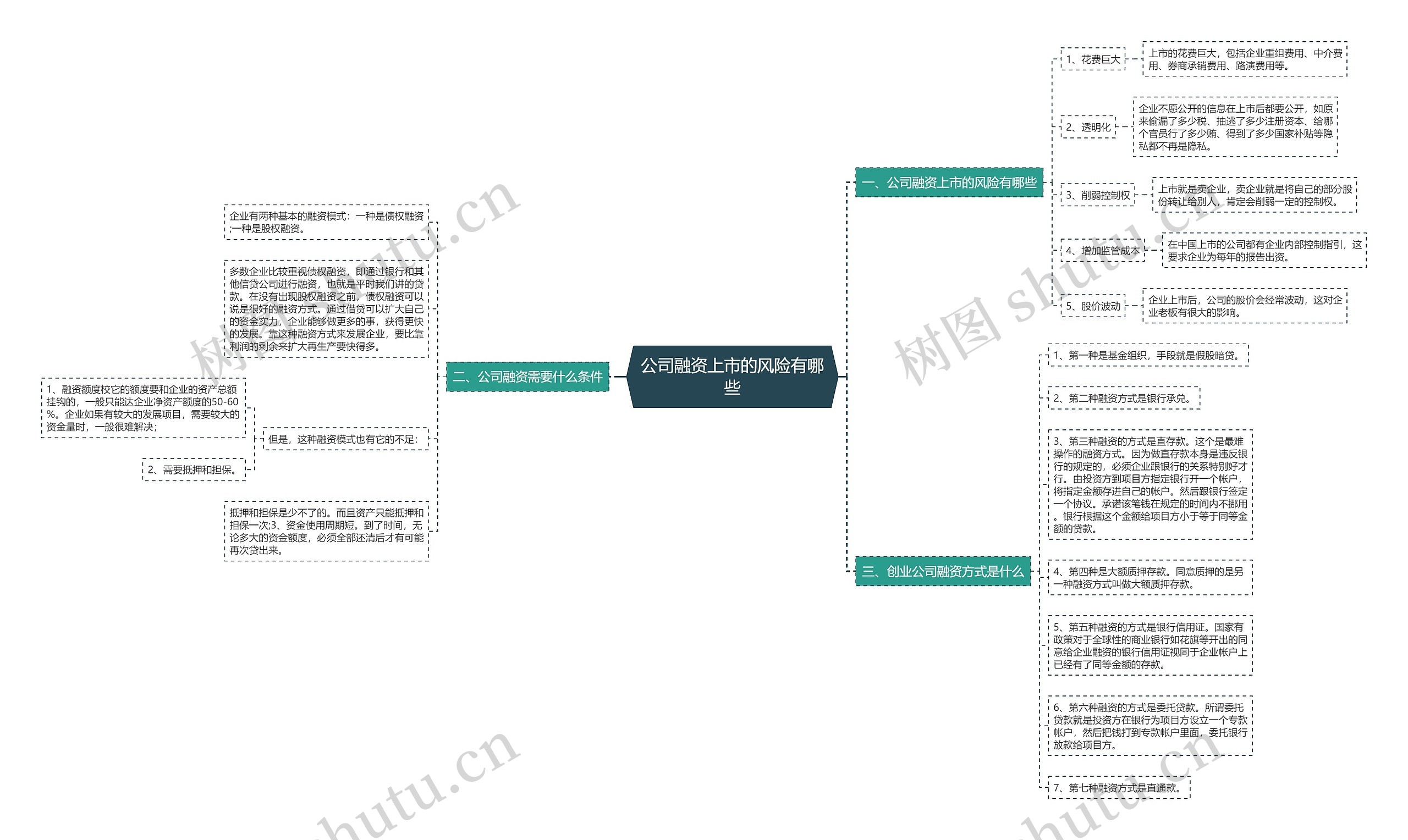 公司融资上市的风险有哪些思维导图