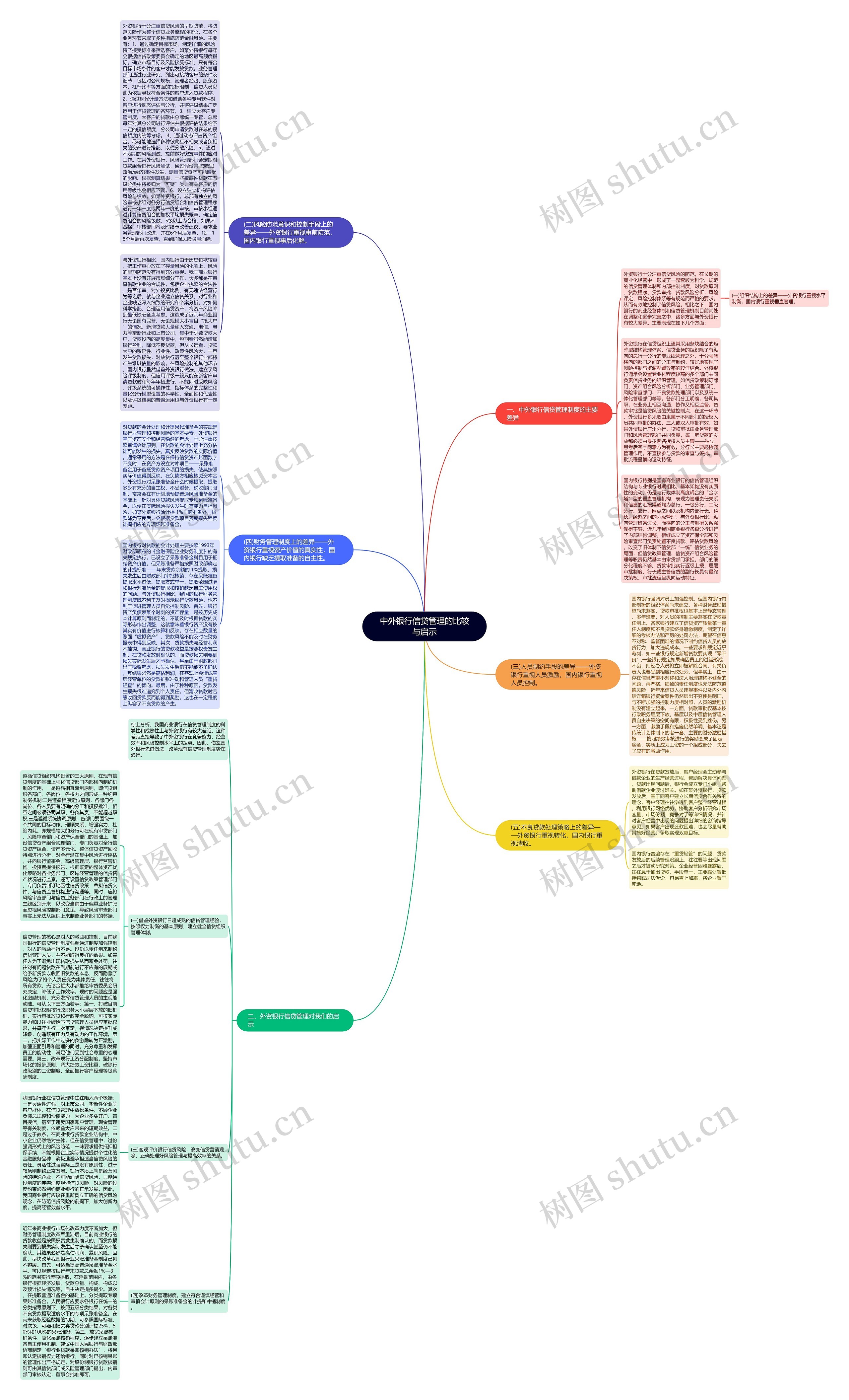 中外银行信贷管理的比较与启示思维导图