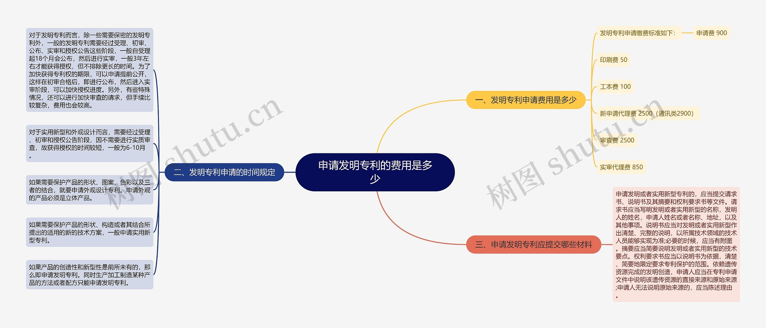 申请发明专利的费用是多少