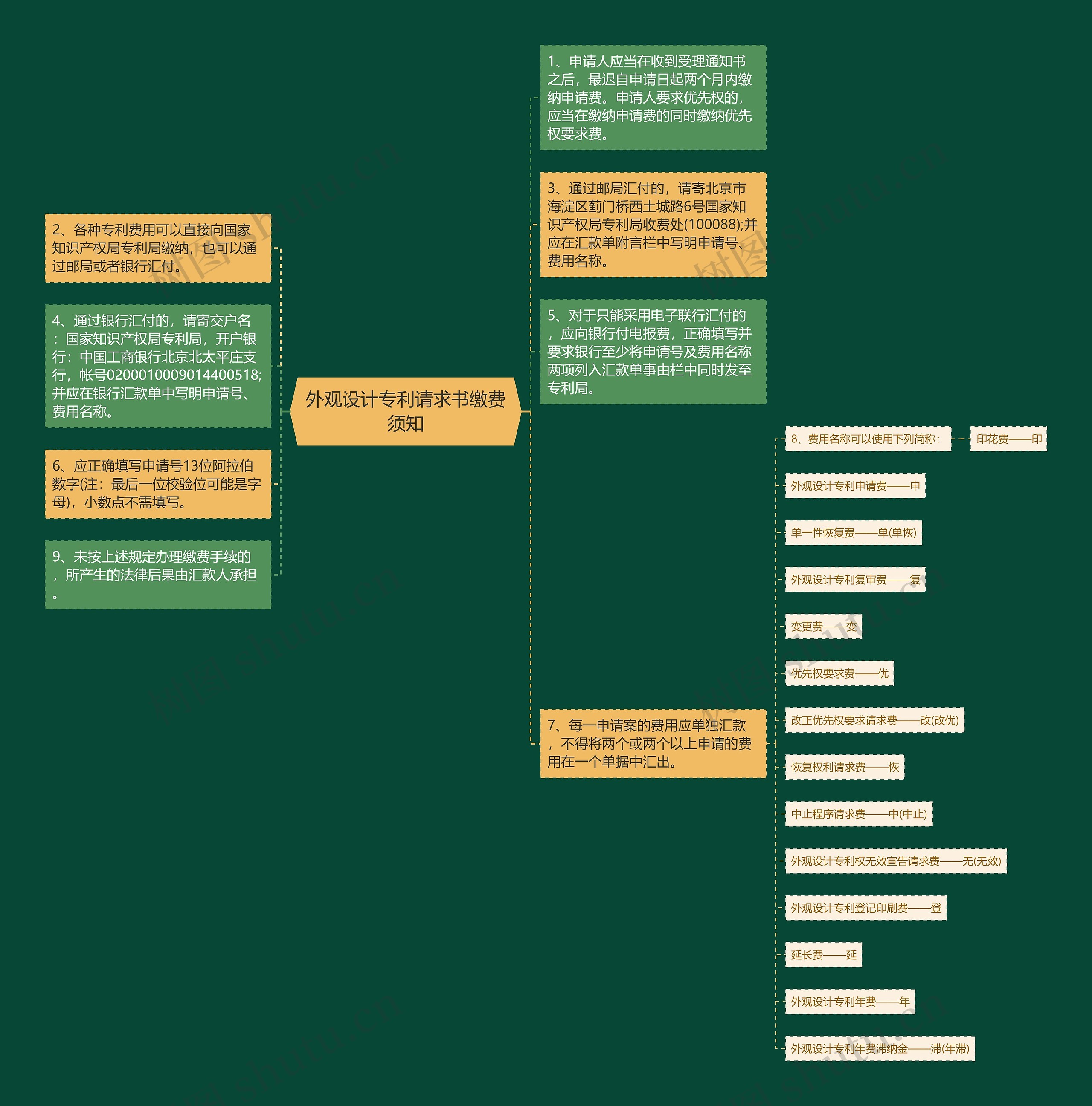 外观设计专利请求书缴费须知思维导图