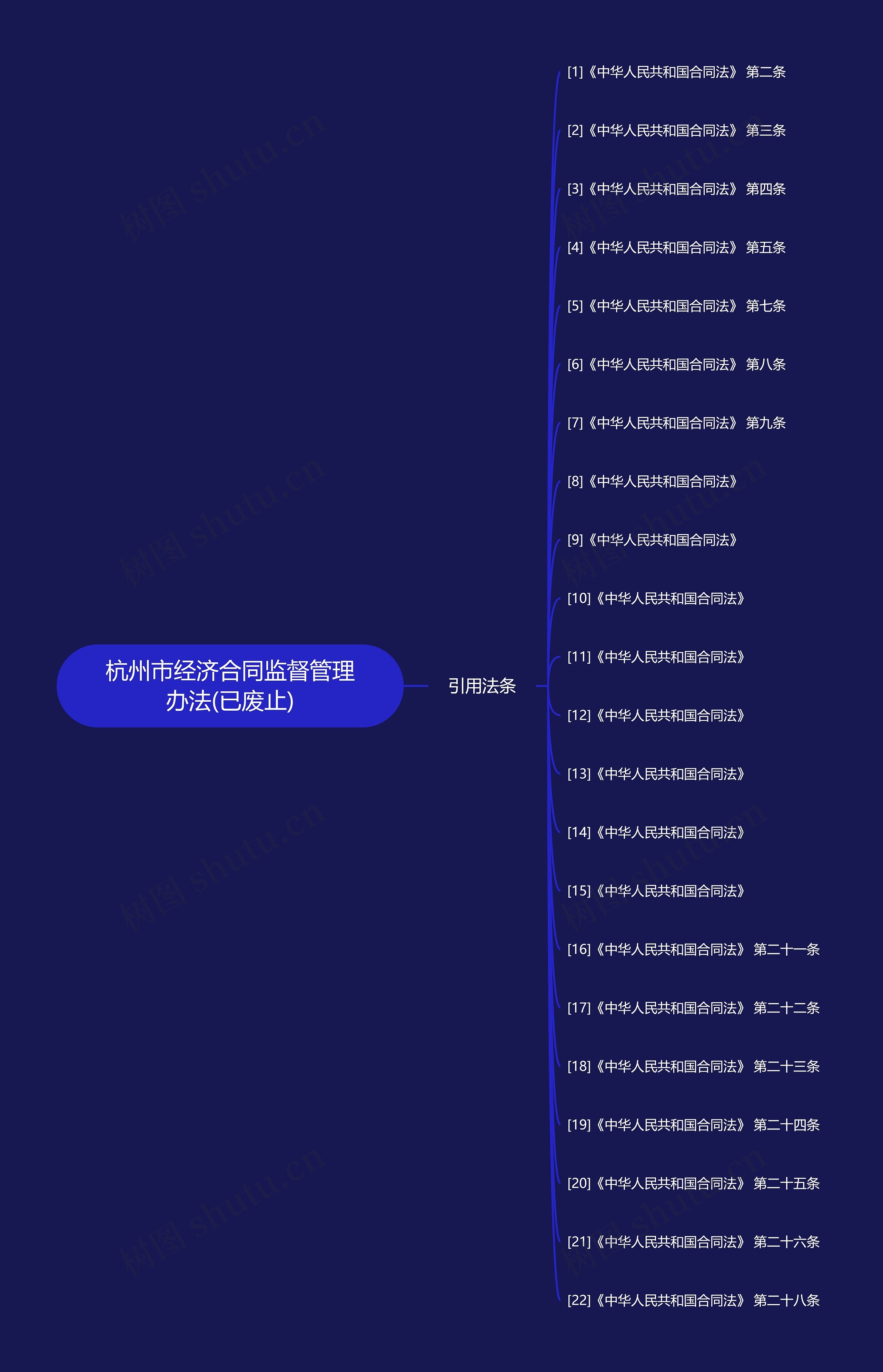 杭州市经济合同监督管理办法(已废止)思维导图
