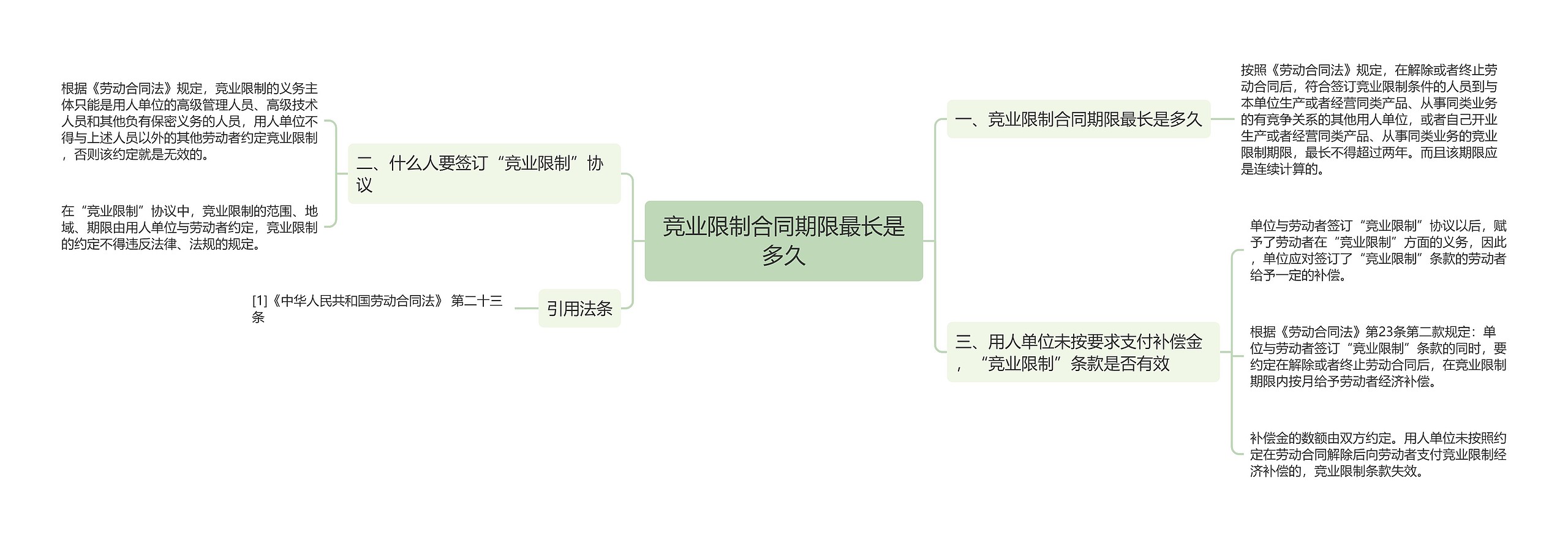 竞业限制合同期限最长是多久思维导图