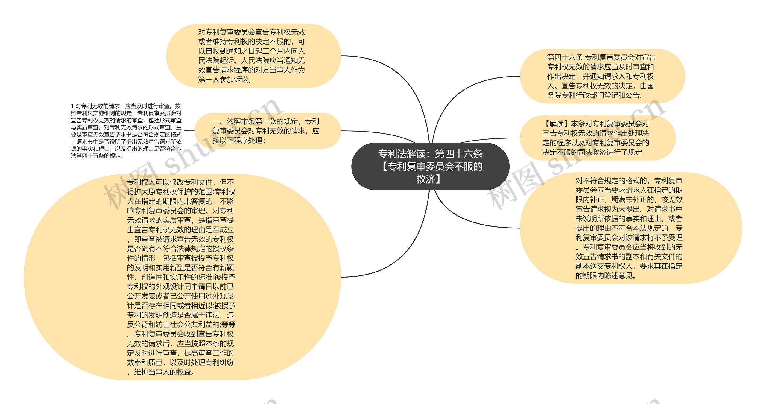 专利法解读：第四十六条【专利复审委员会不服的救济】思维导图