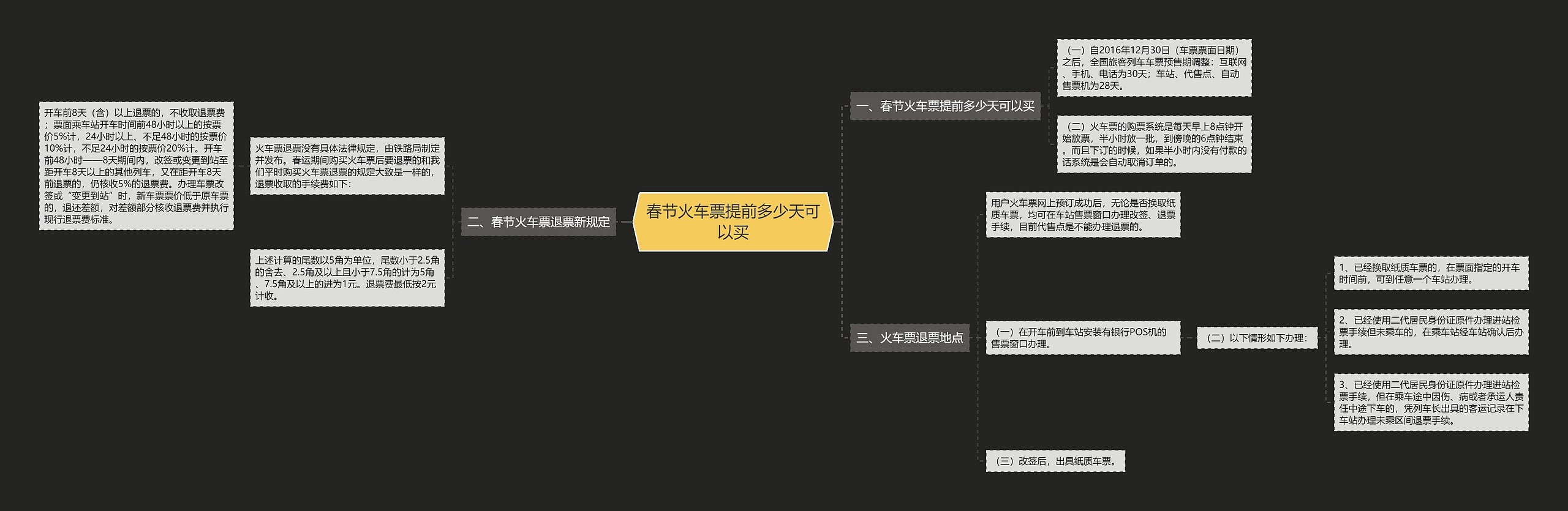 春节火车票提前多少天可以买思维导图