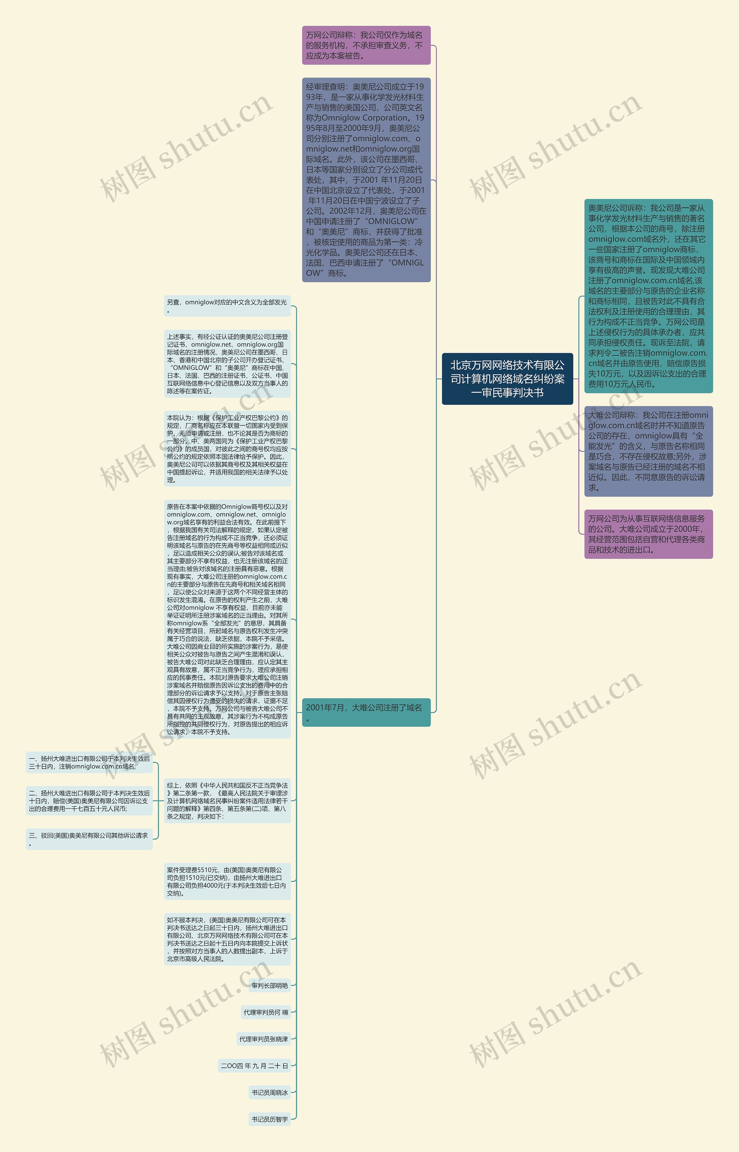 北京万网网络技术有限公司计算机网络域名纠纷案一审民事判决书思维导图