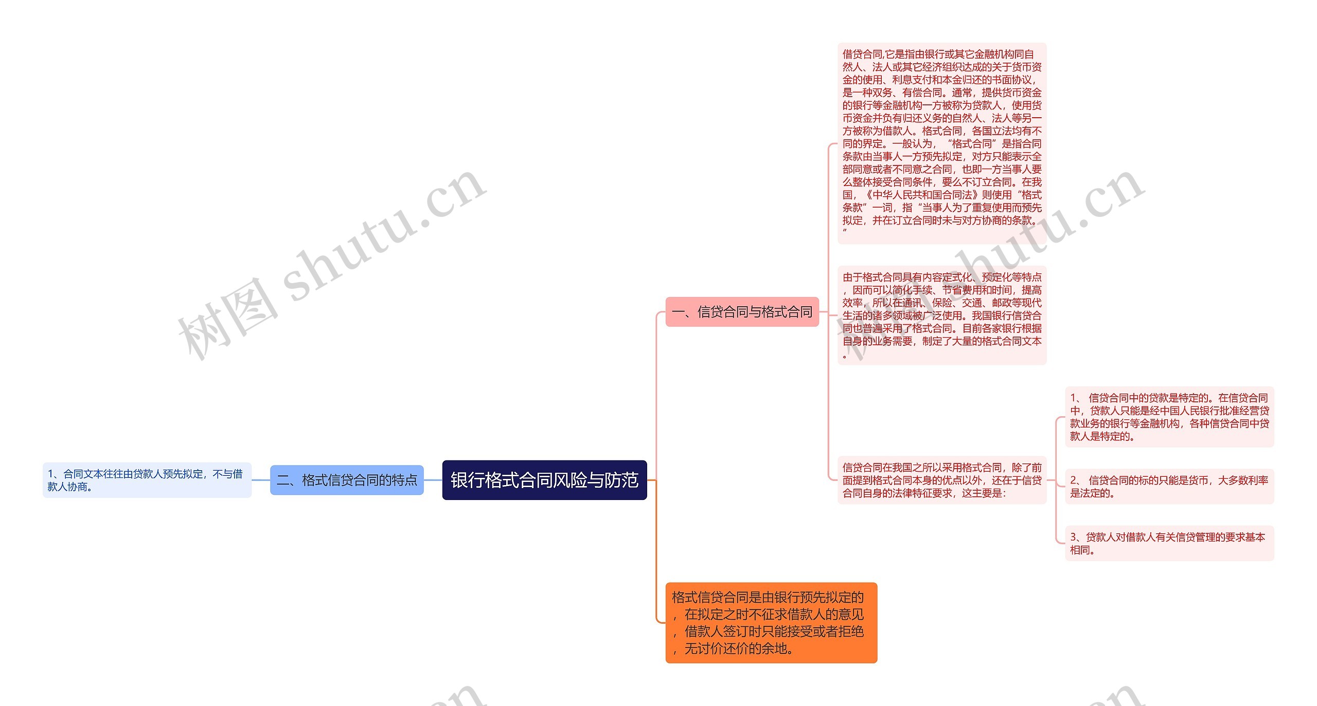 银行格式合同风险与防范思维导图