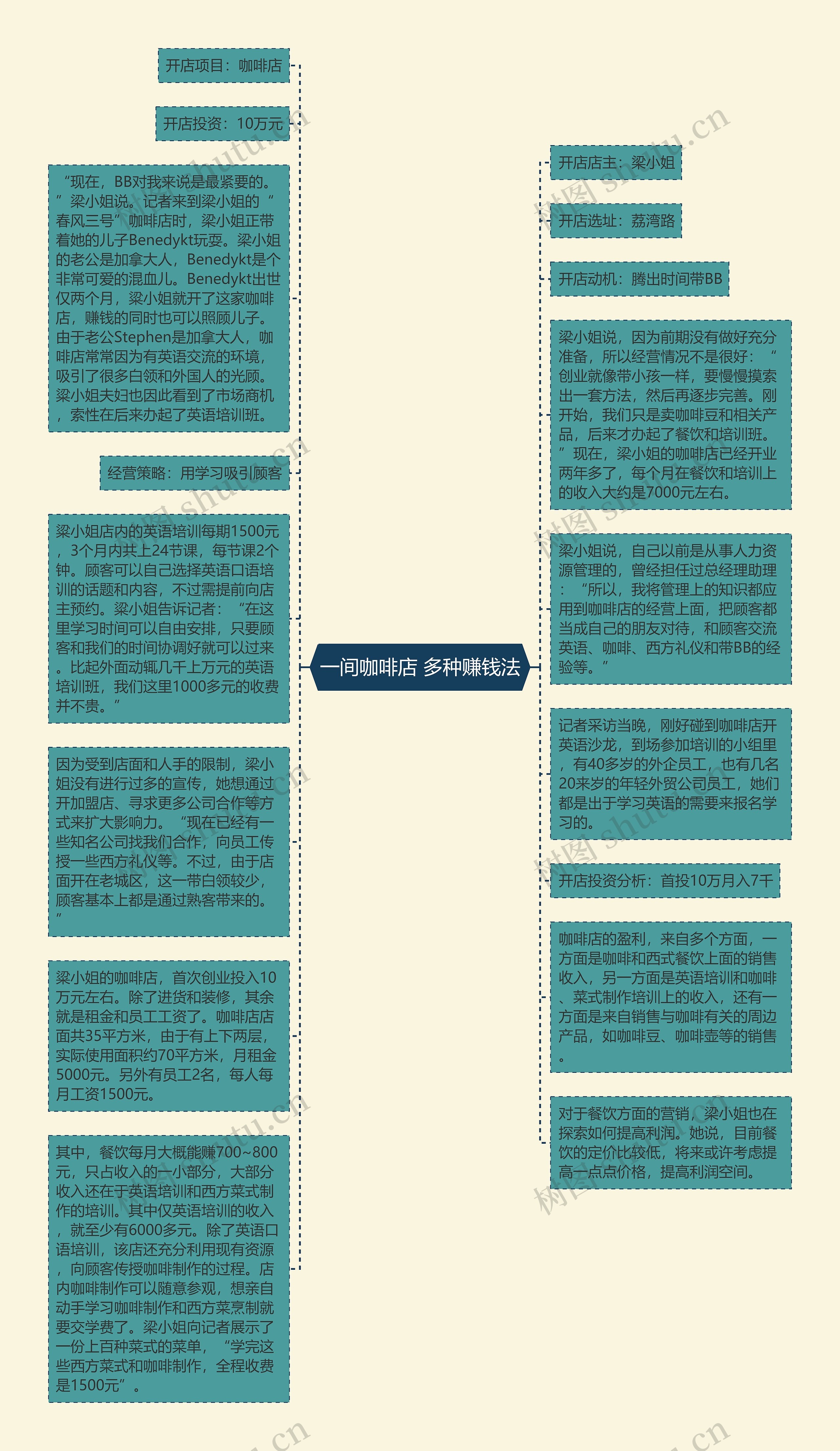 一间咖啡店 多种赚钱法