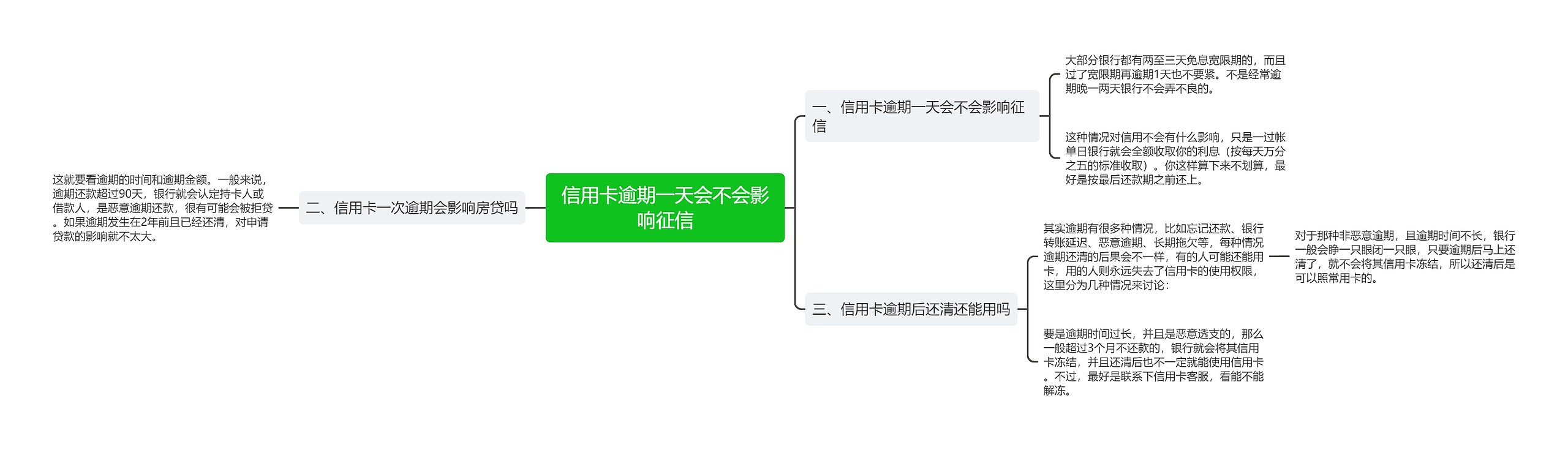 信用卡逾期一天会不会影响征信