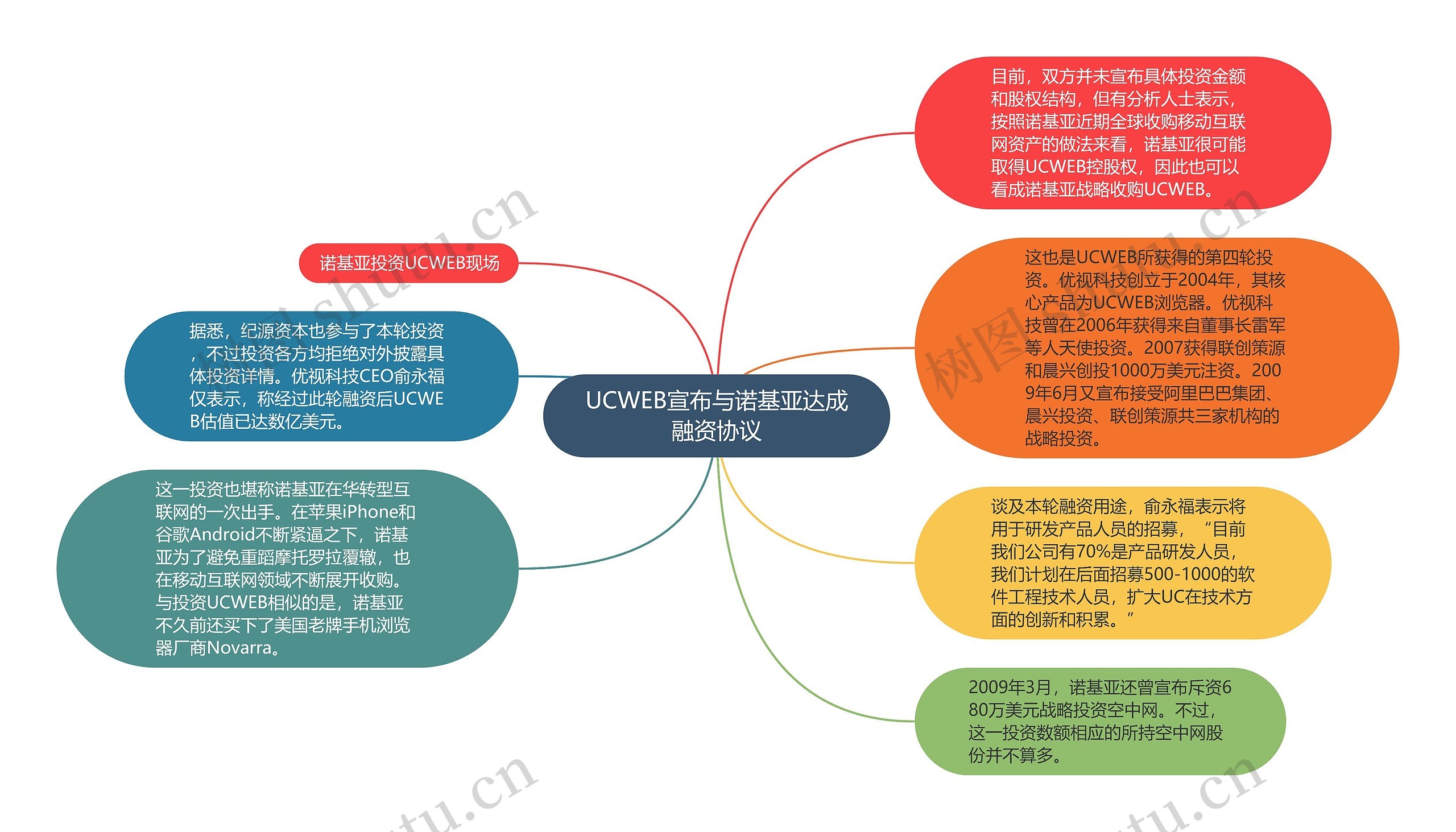 UCWEB宣布与诺基亚达成融资协议思维导图