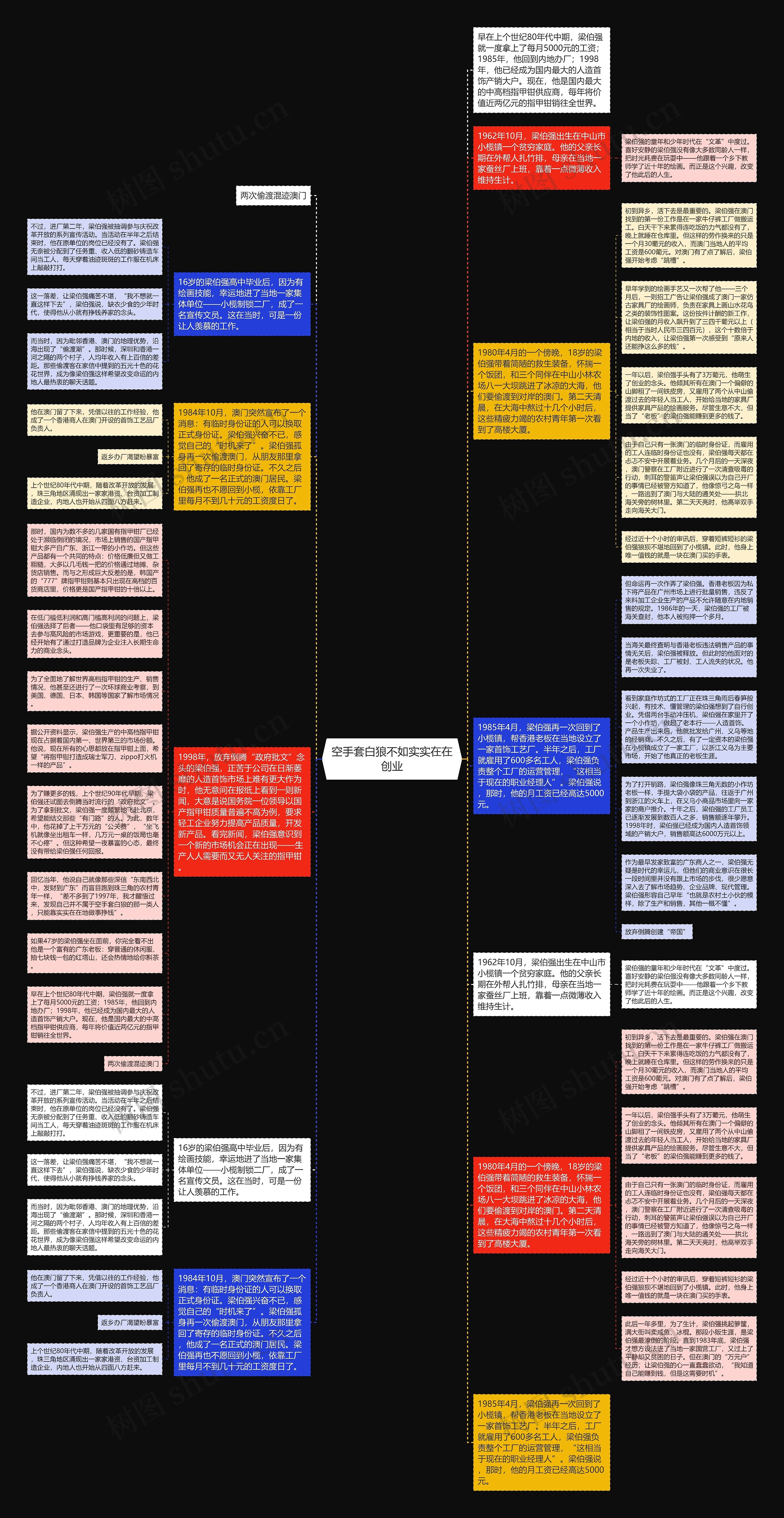 空手套白狼不如实实在在创业思维导图