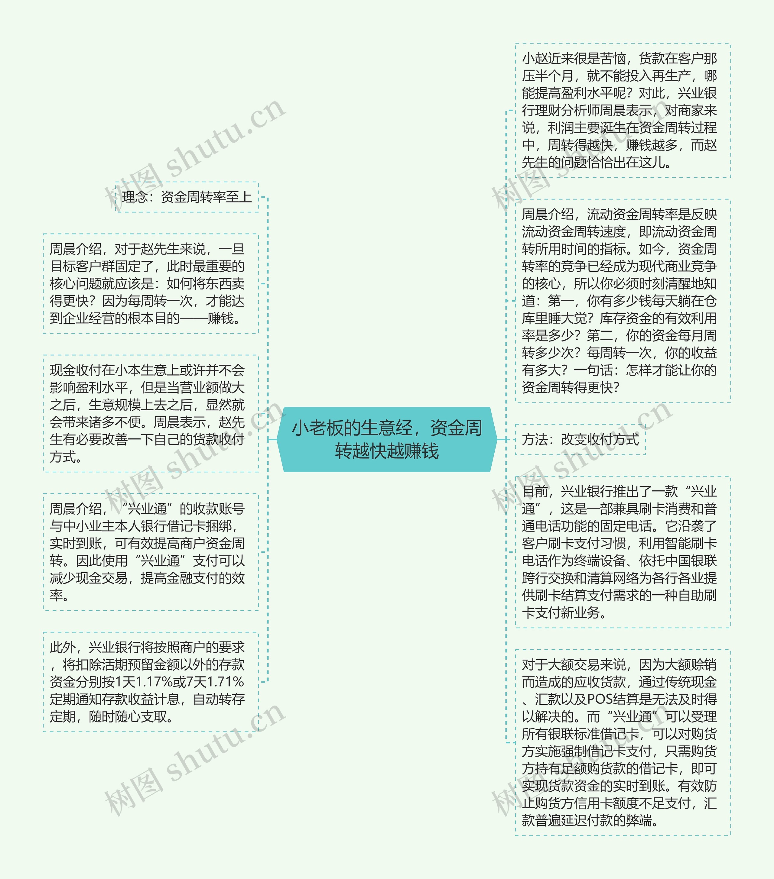 小老板的生意经，资金周转越快越赚钱思维导图