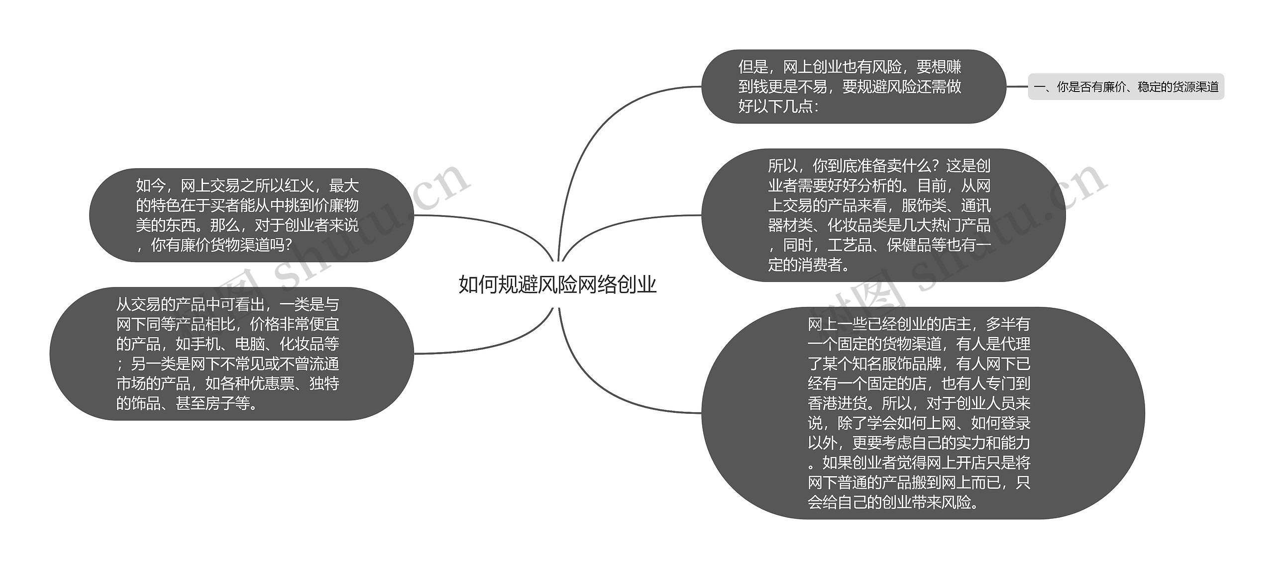 如何规避风险网络创业