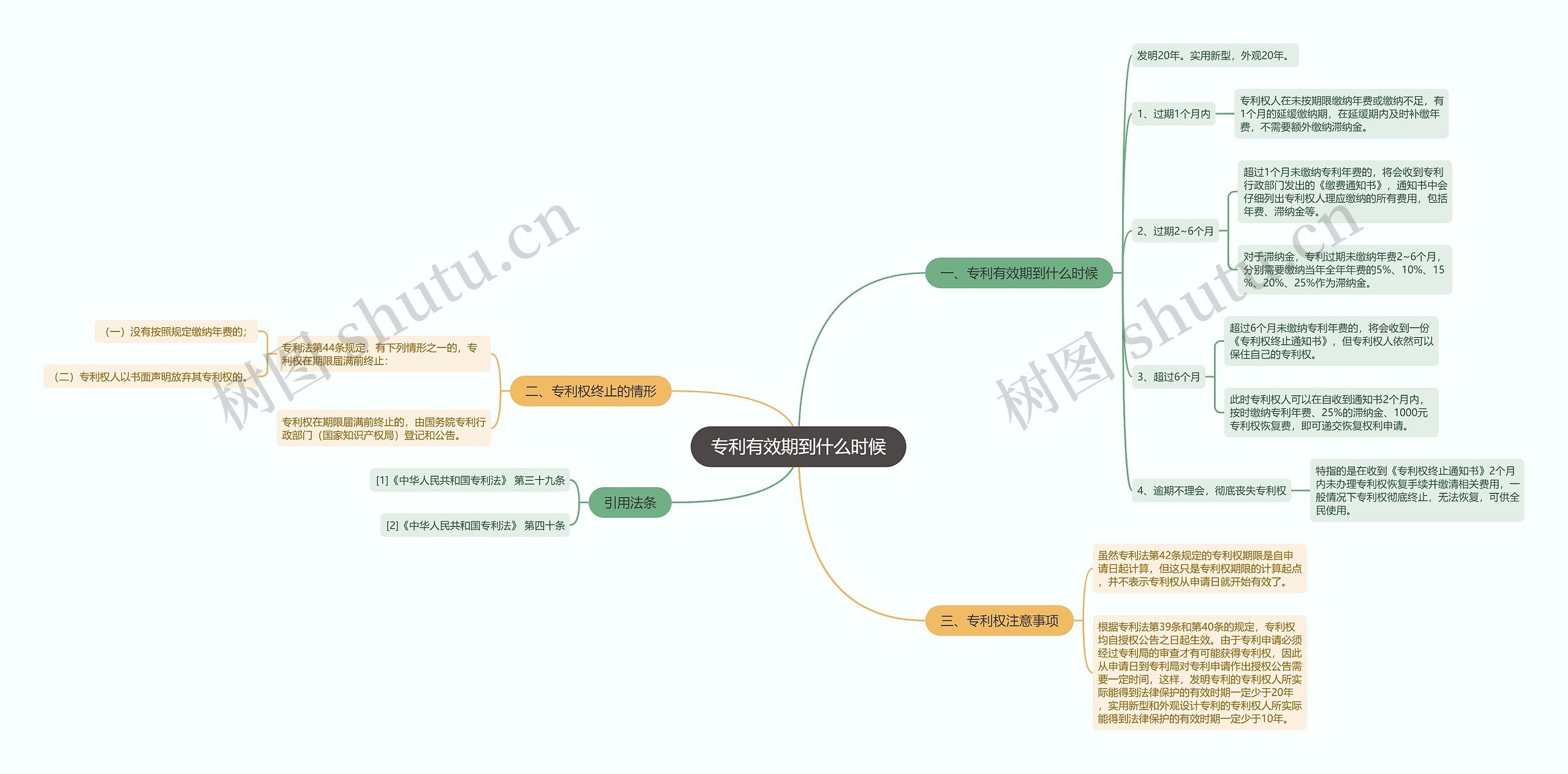 专利有效期到什么时候思维导图