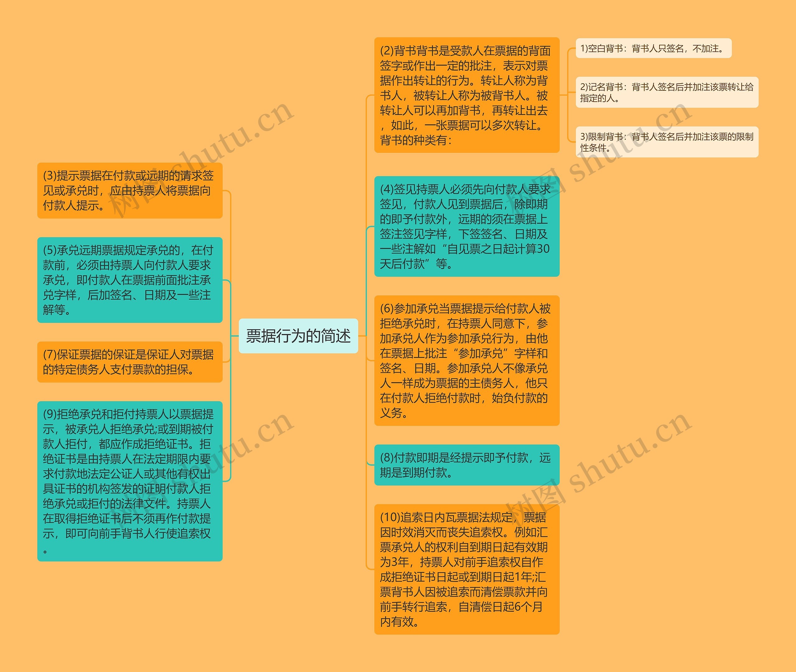 票据行为的简述思维导图