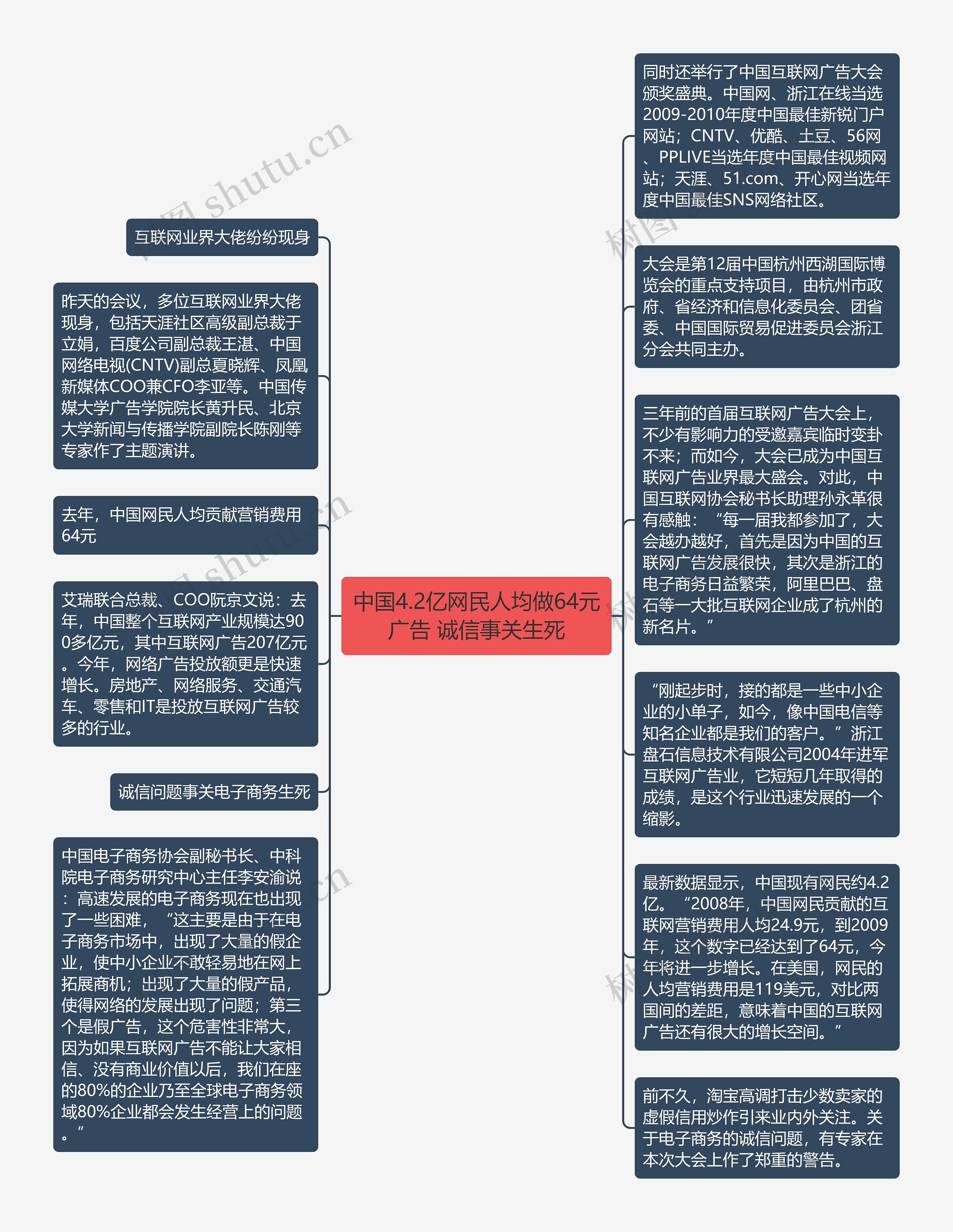 中国4.2亿网民人均做64元广告 诚信事关生死思维导图