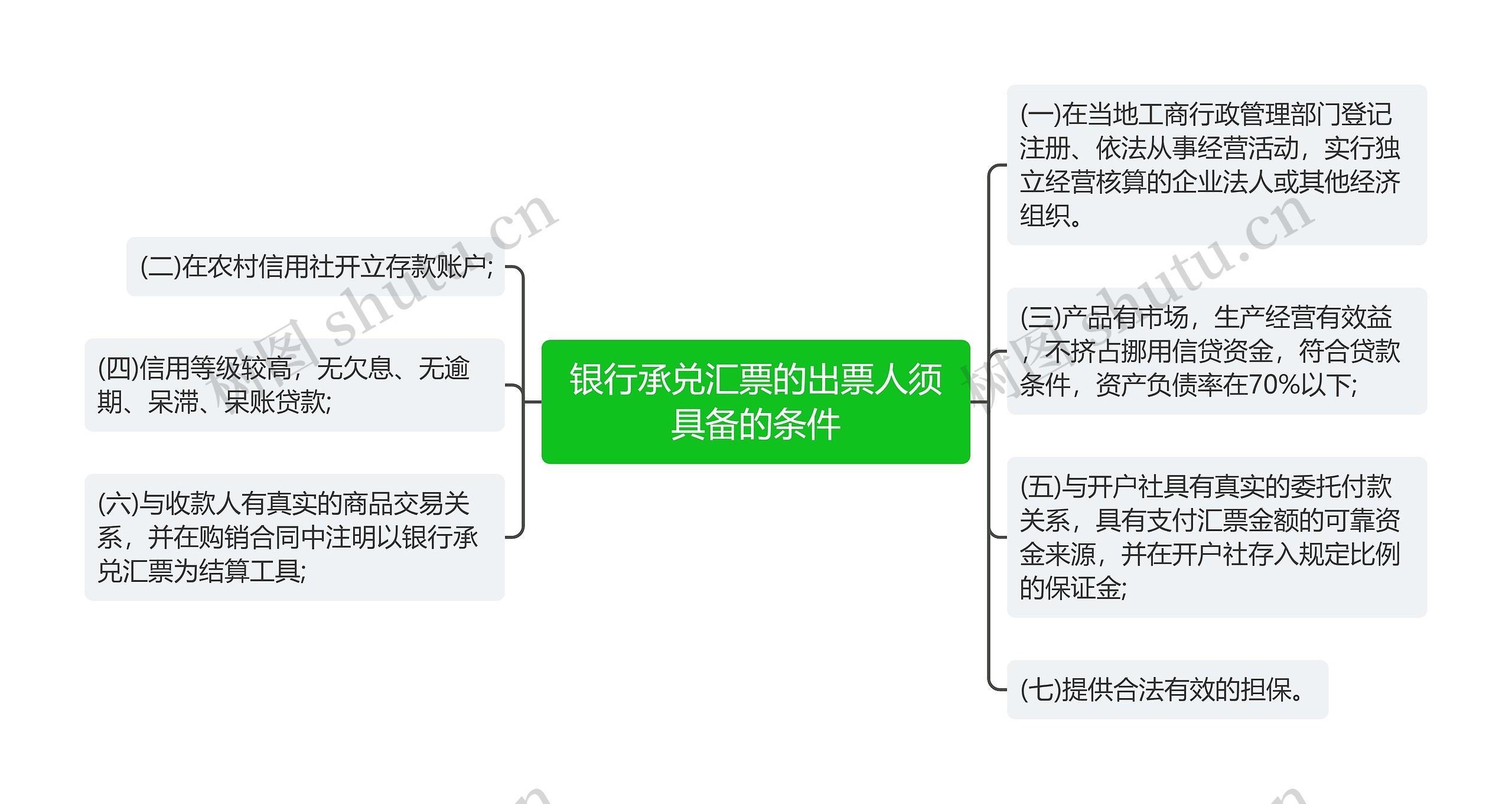 银行承兑汇票的出票人须具备的条件思维导图