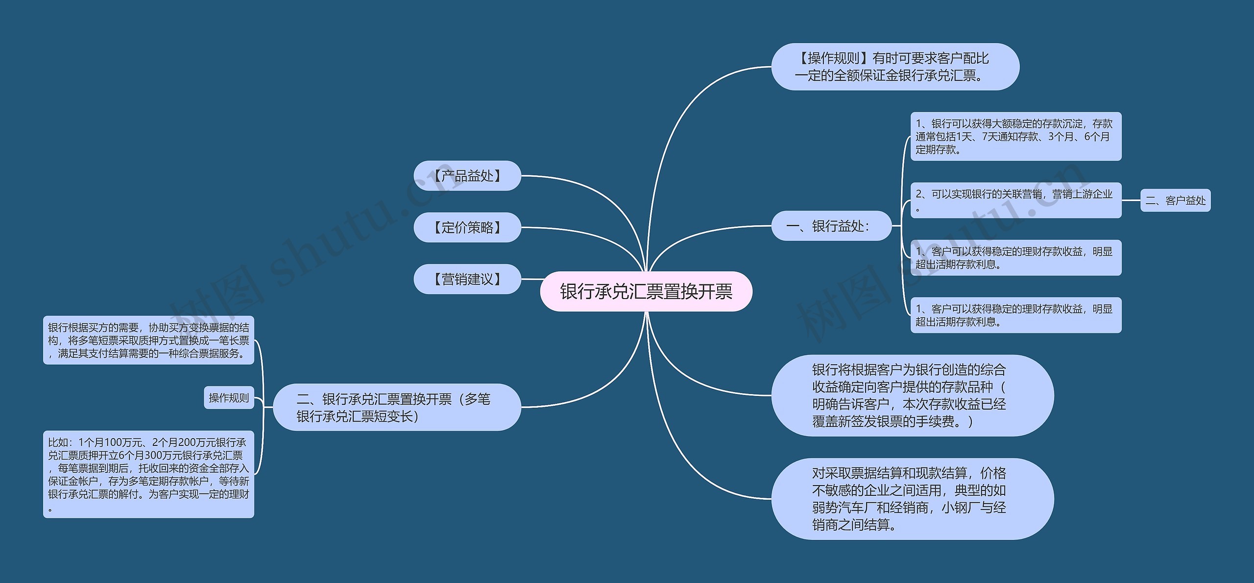 银行承兑汇票置换开票思维导图