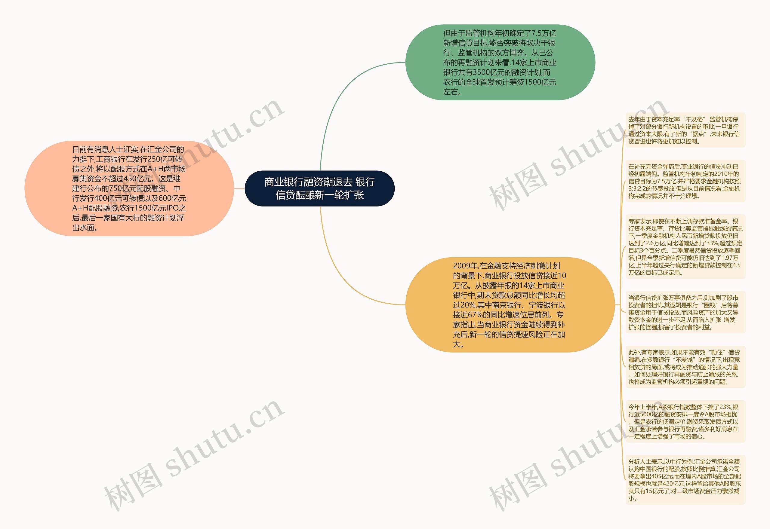 商业银行融资潮退去 银行信贷酝酿新一轮扩张思维导图