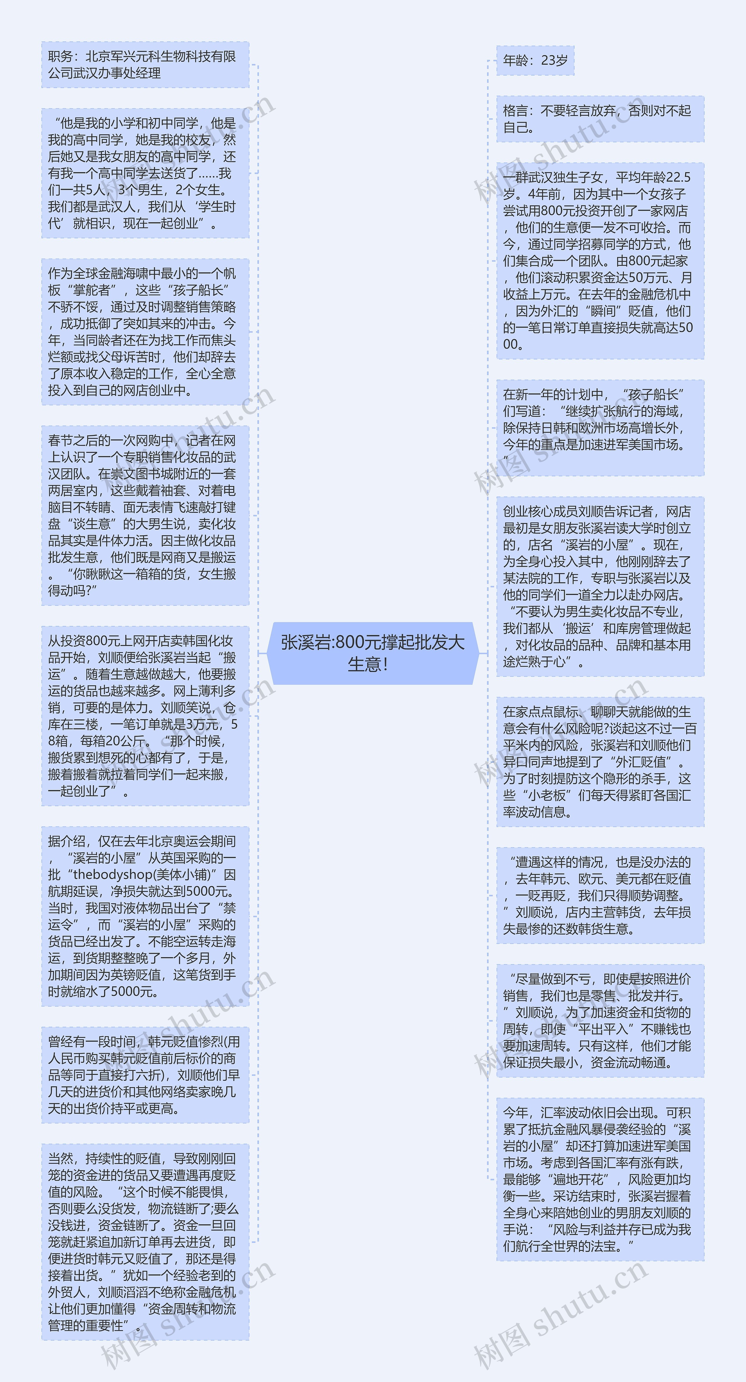 张溪岩:800元撑起批发大生意！思维导图