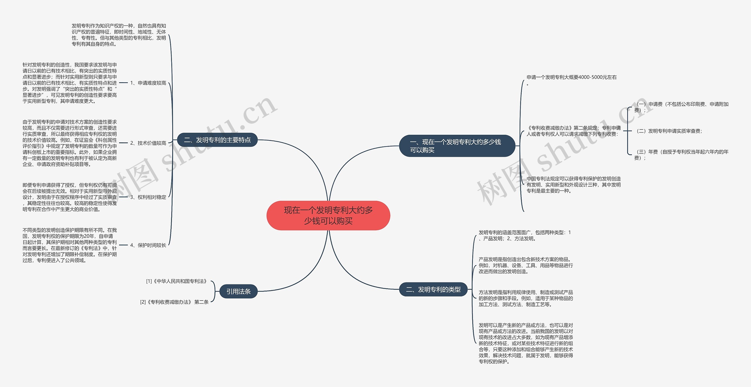 现在一个发明专利大约多少钱可以购买思维导图