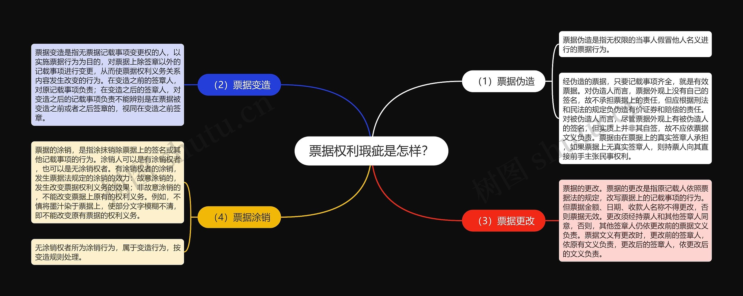 票据权利瑕疵是怎样？思维导图