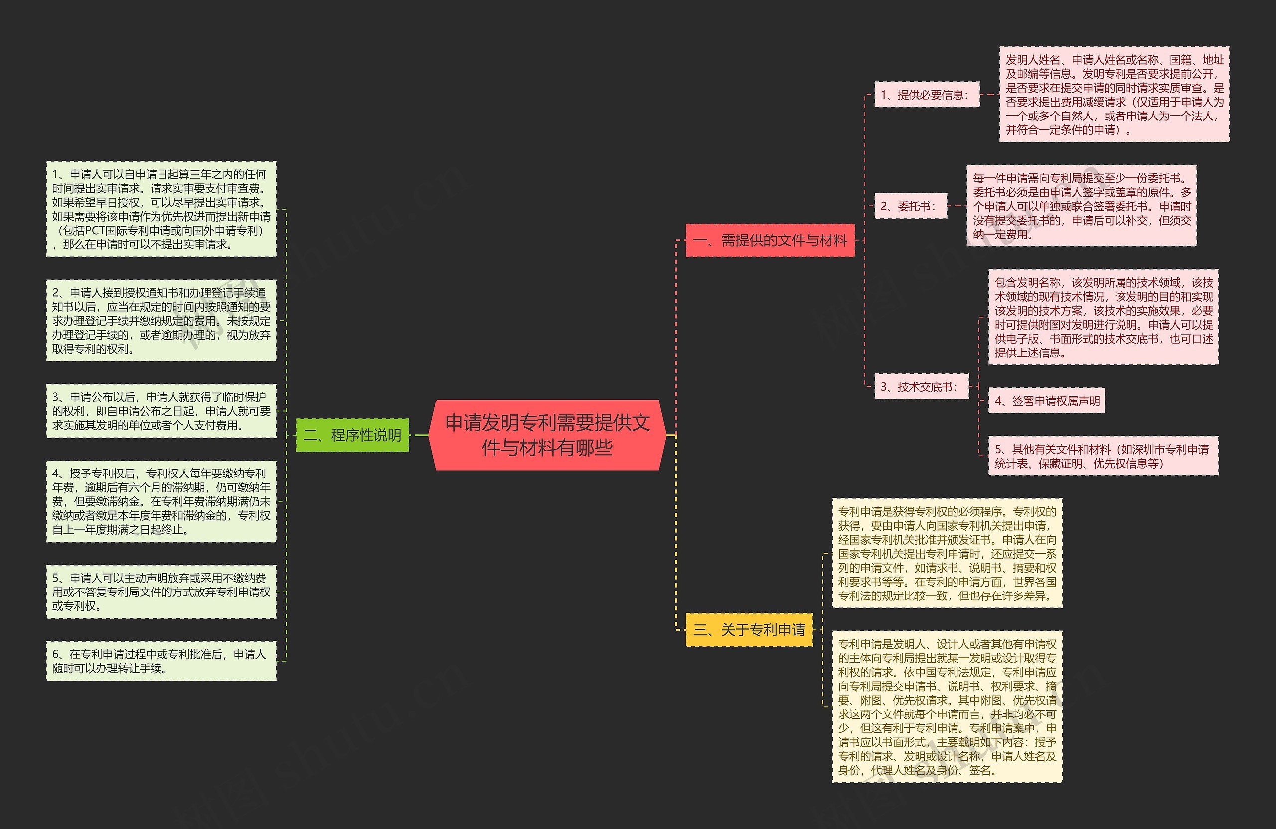 申请发明专利需要提供文件与材料有哪些思维导图