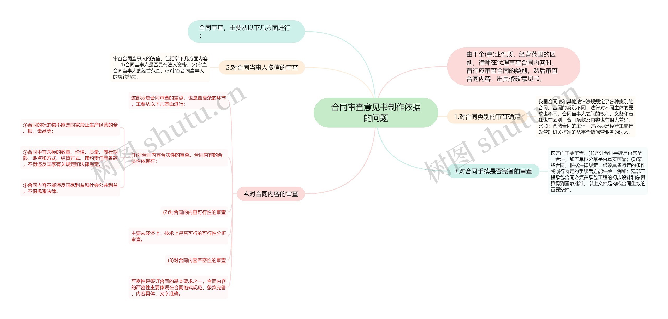 合同审查意见书制作依据的问题思维导图