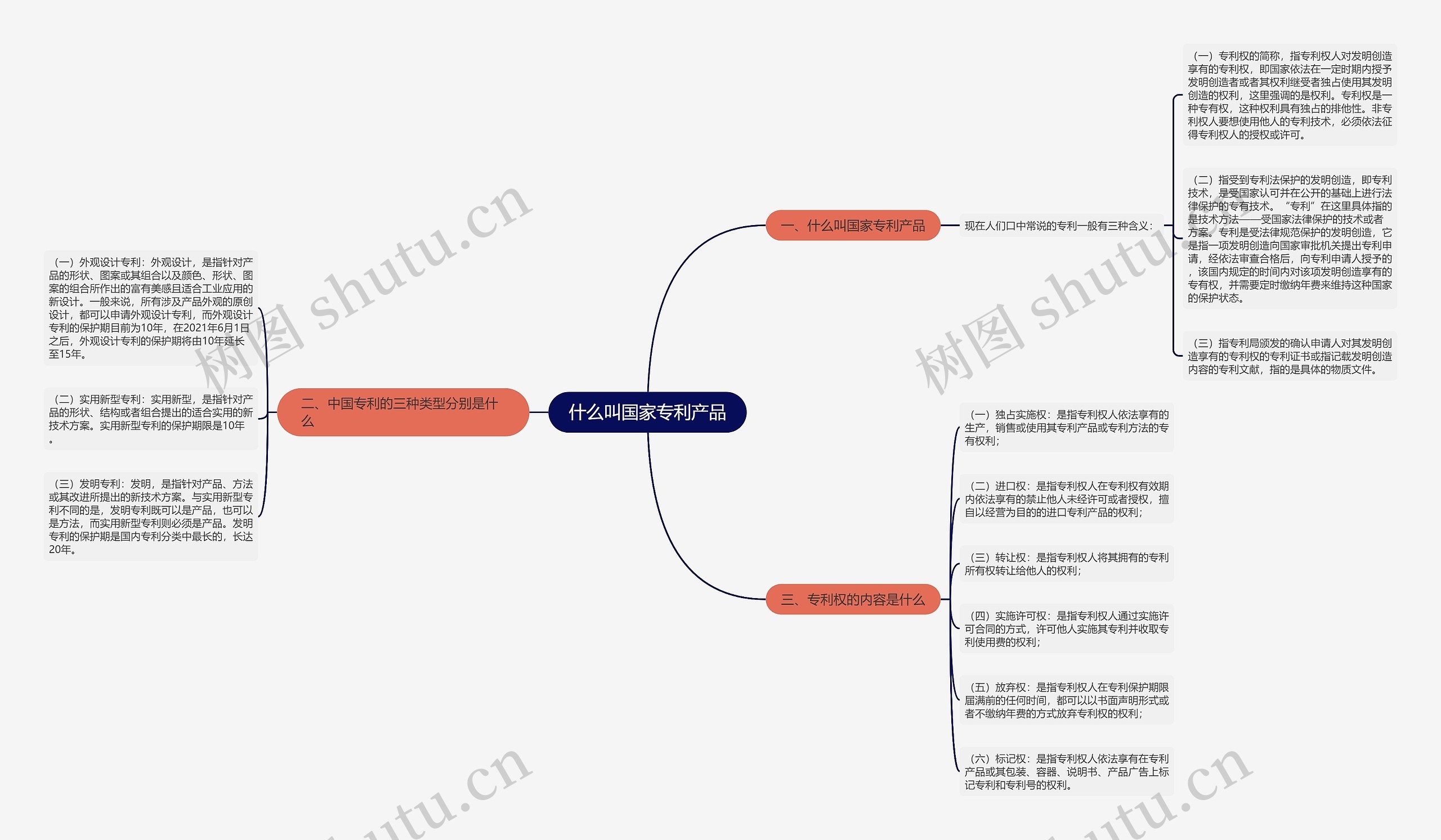 什么叫国家专利产品思维导图