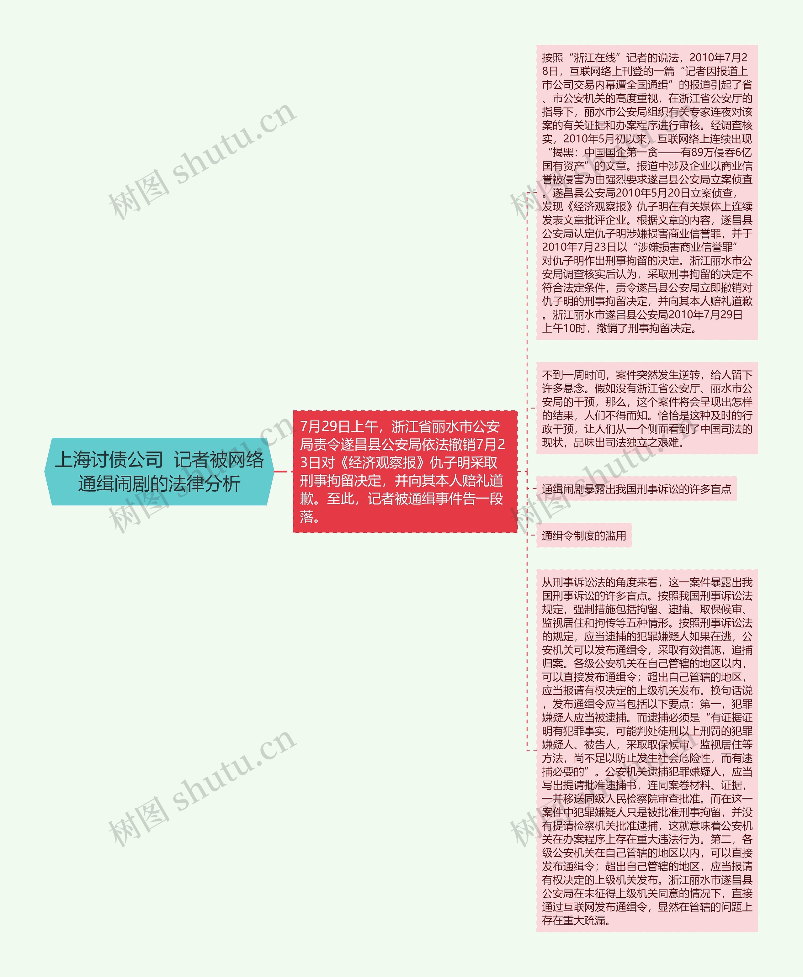 上海讨债公司  记者被网络通缉闹剧的法律分析思维导图