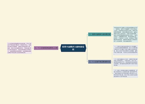 信用卡逾期多久能恢复征信