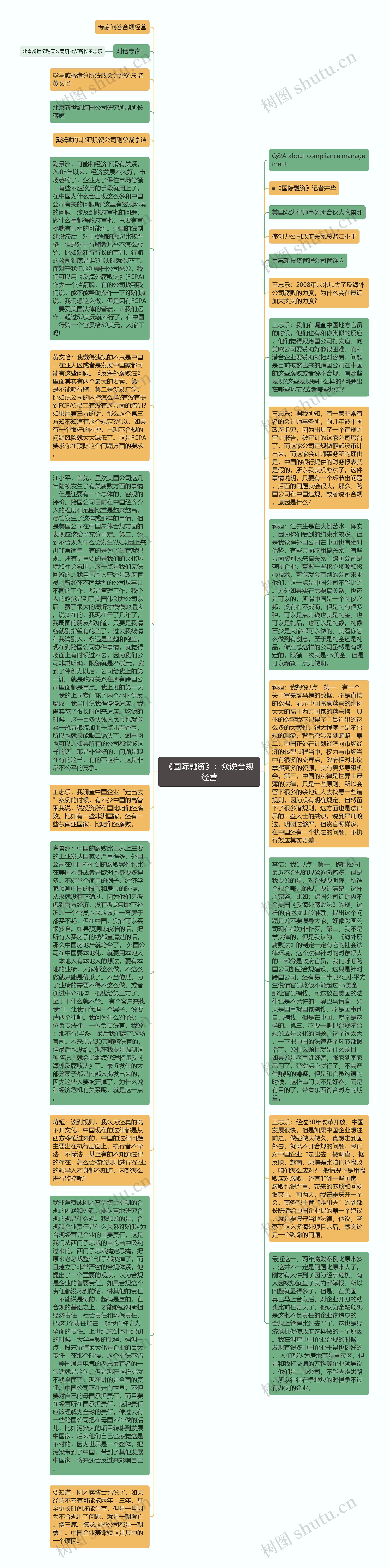 《国际融资》：众说合规经营思维导图