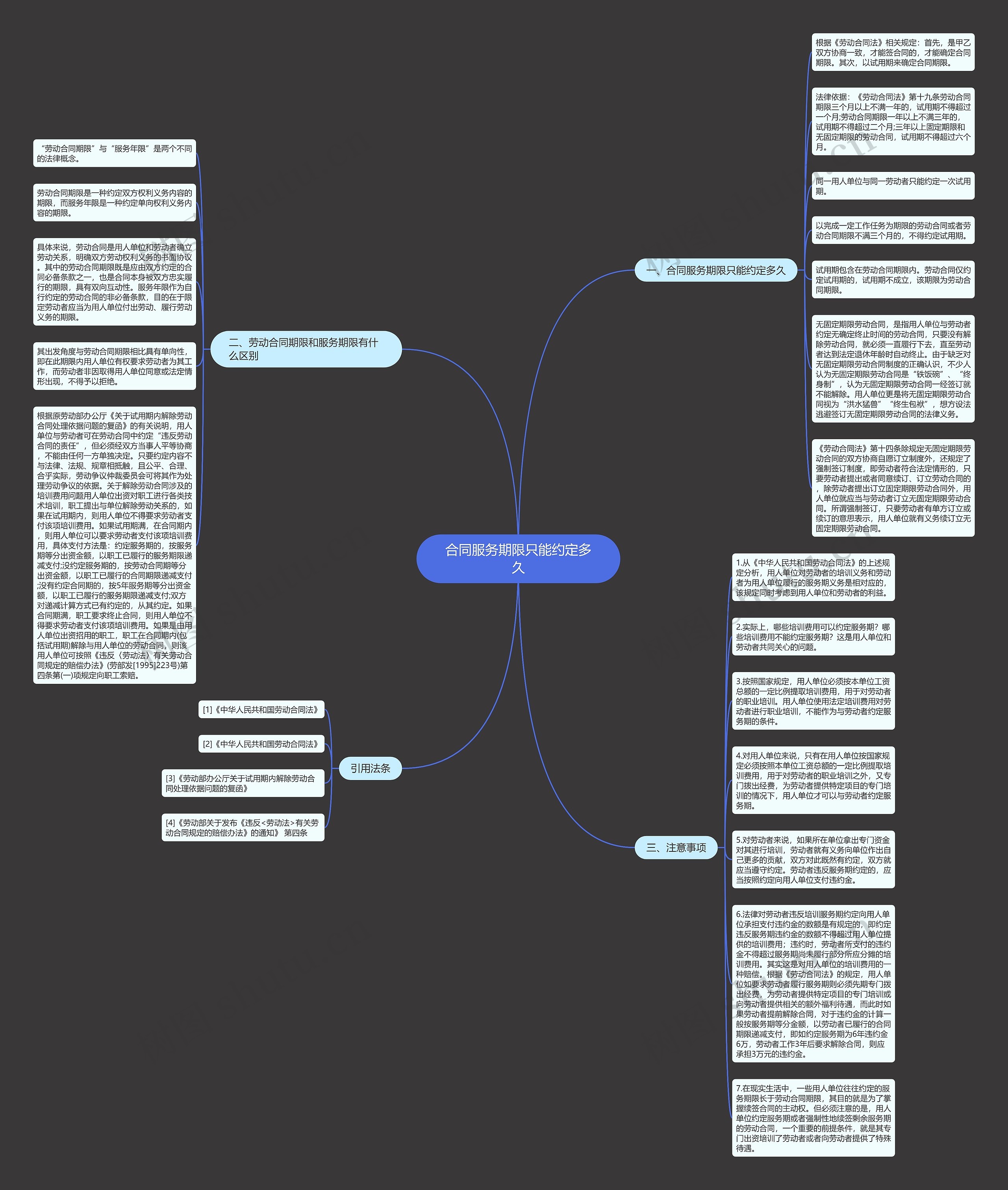 合同服务期限只能约定多久思维导图