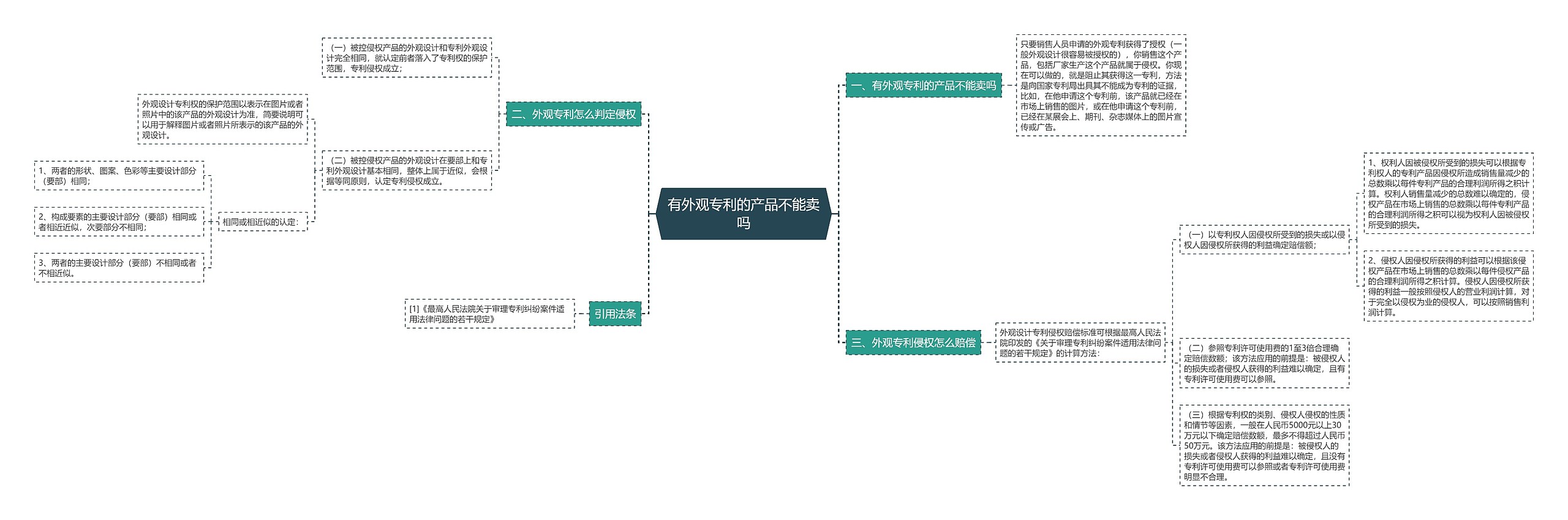 有外观专利的产品不能卖吗思维导图