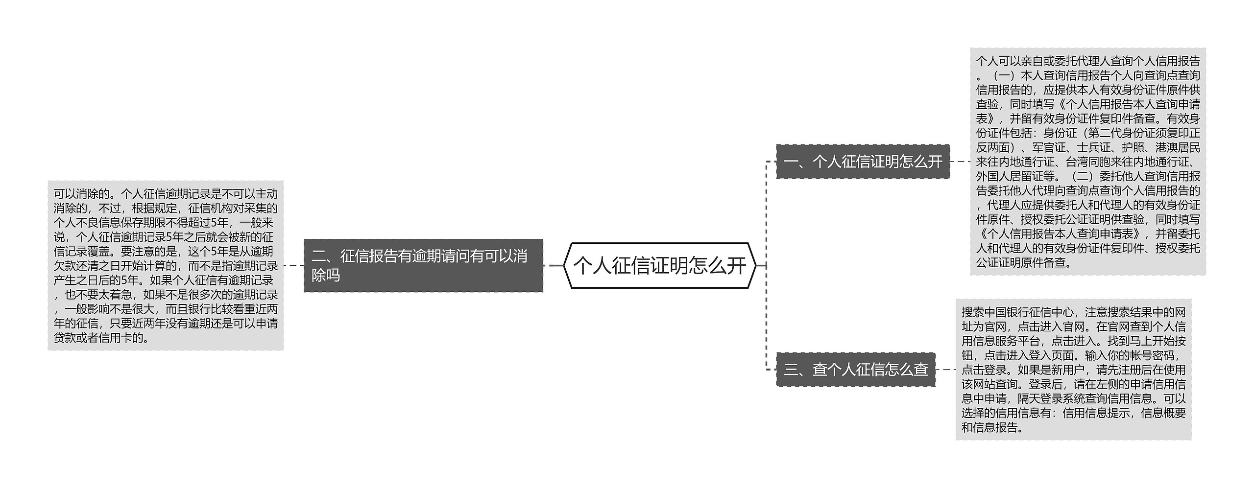 个人征信证明怎么开思维导图