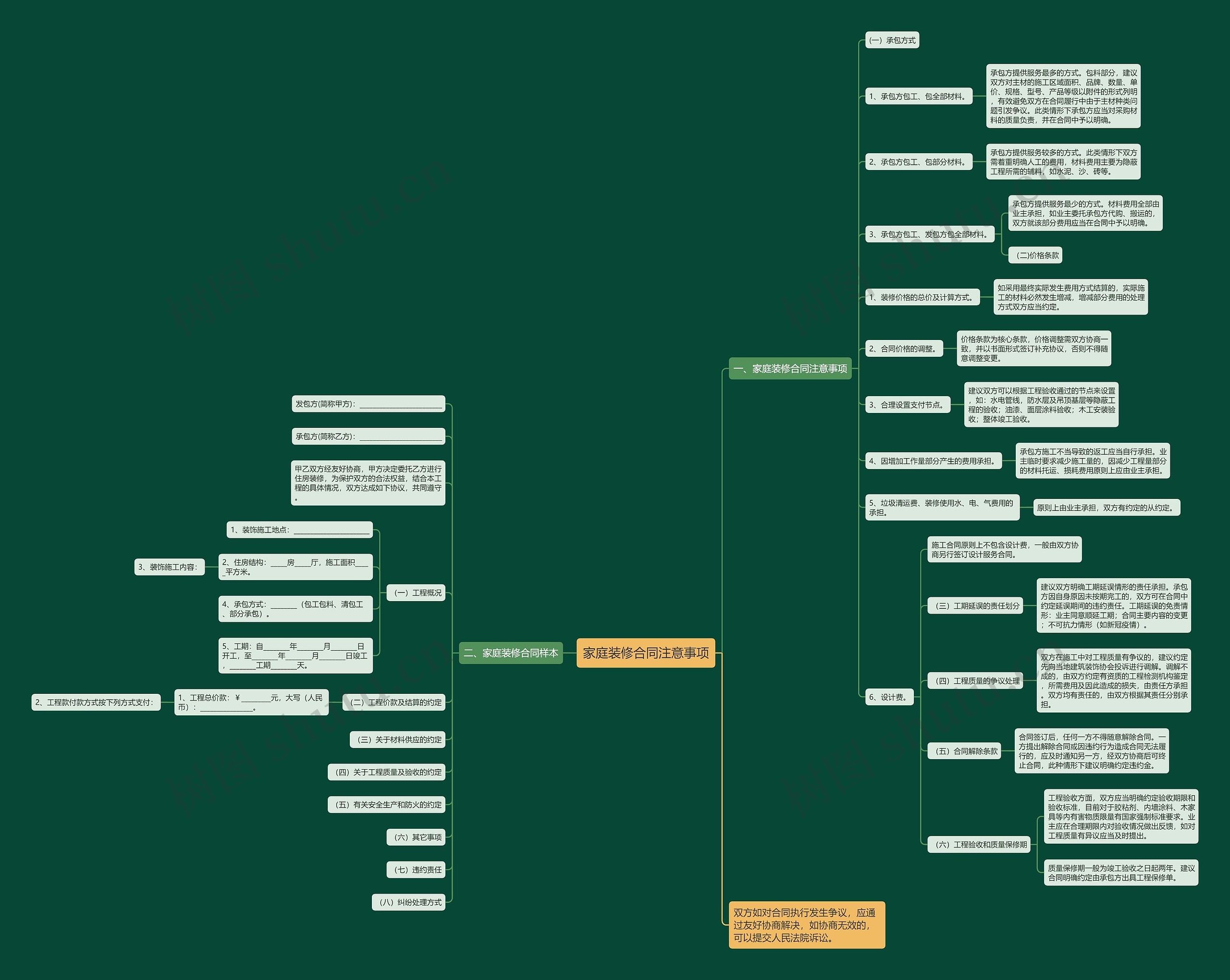 家庭装修合同注意事项思维导图