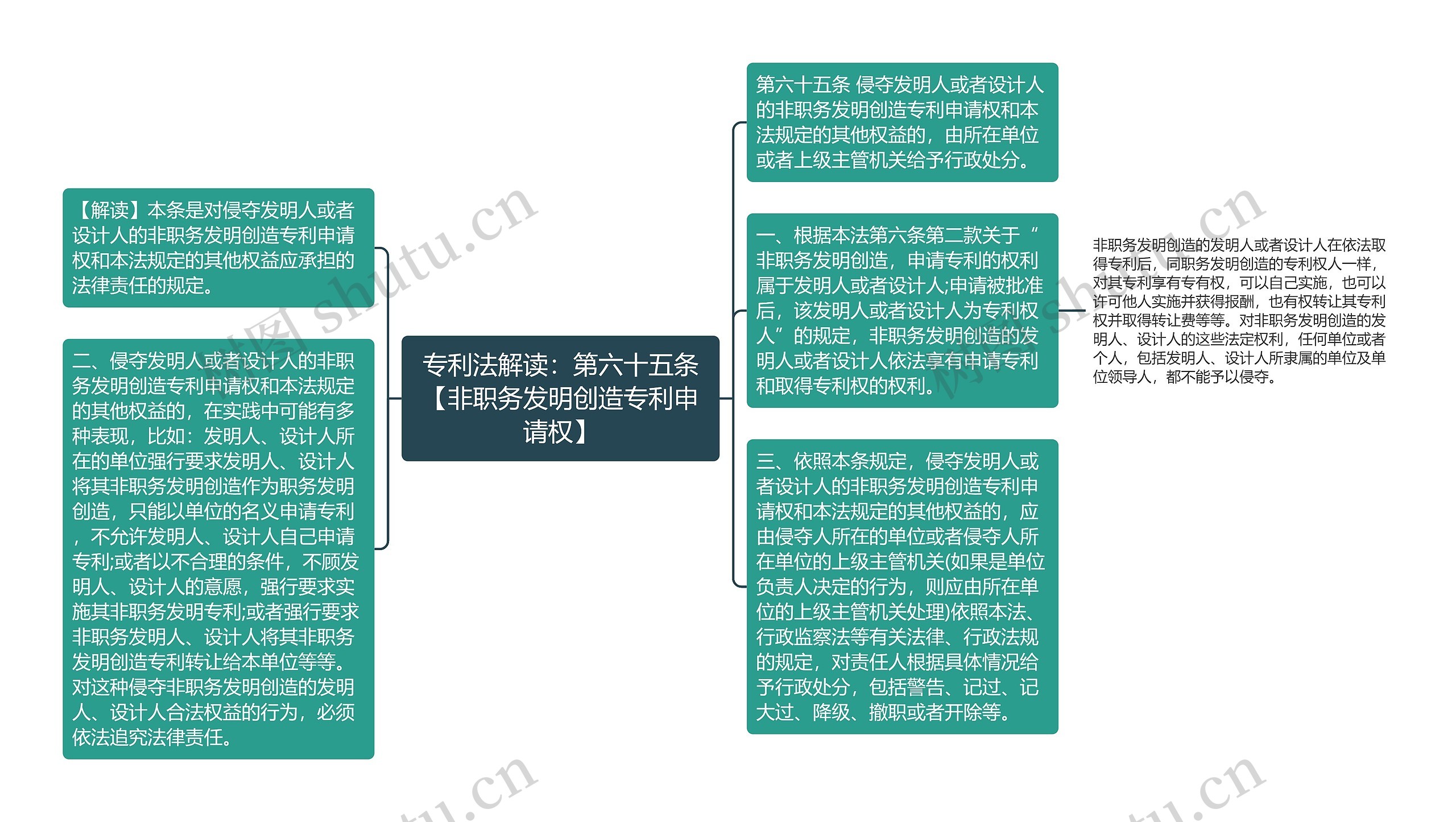 专利法解读：第六十五条【非职务发明创造专利申请权】思维导图