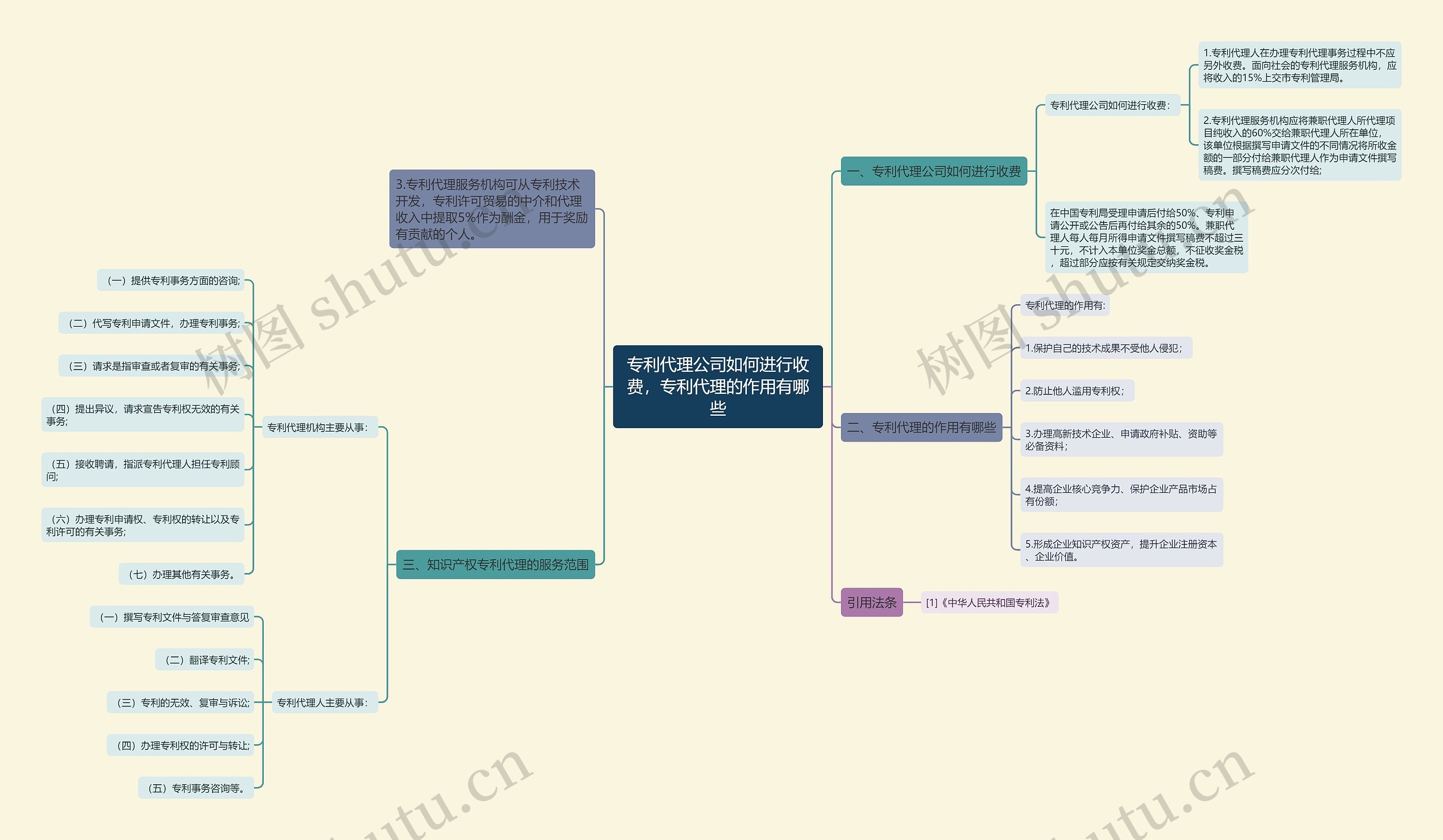 专利代理公司如何进行收费，专利代理的作用有哪些思维导图