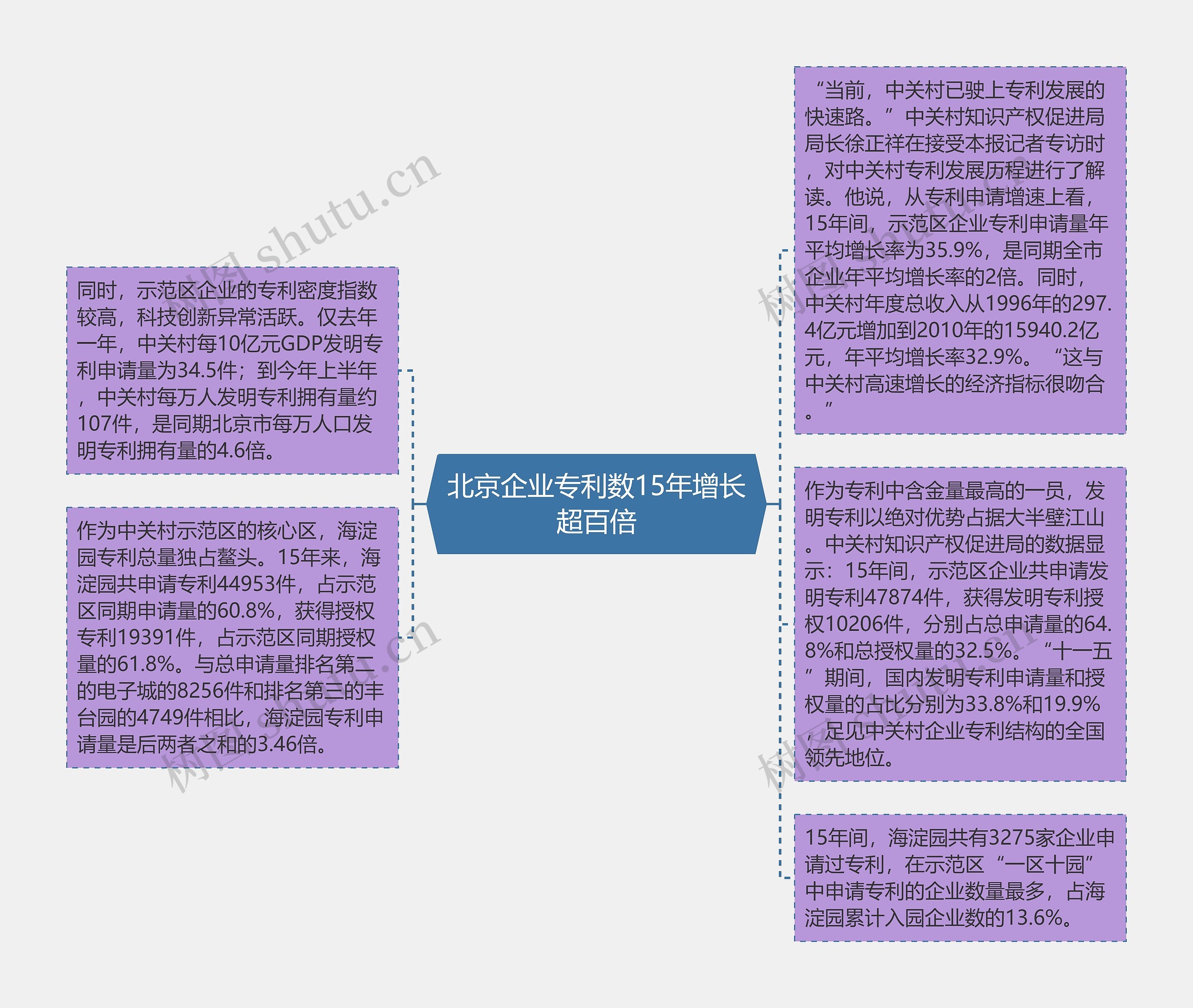 北京企业专利数15年增长超百倍思维导图