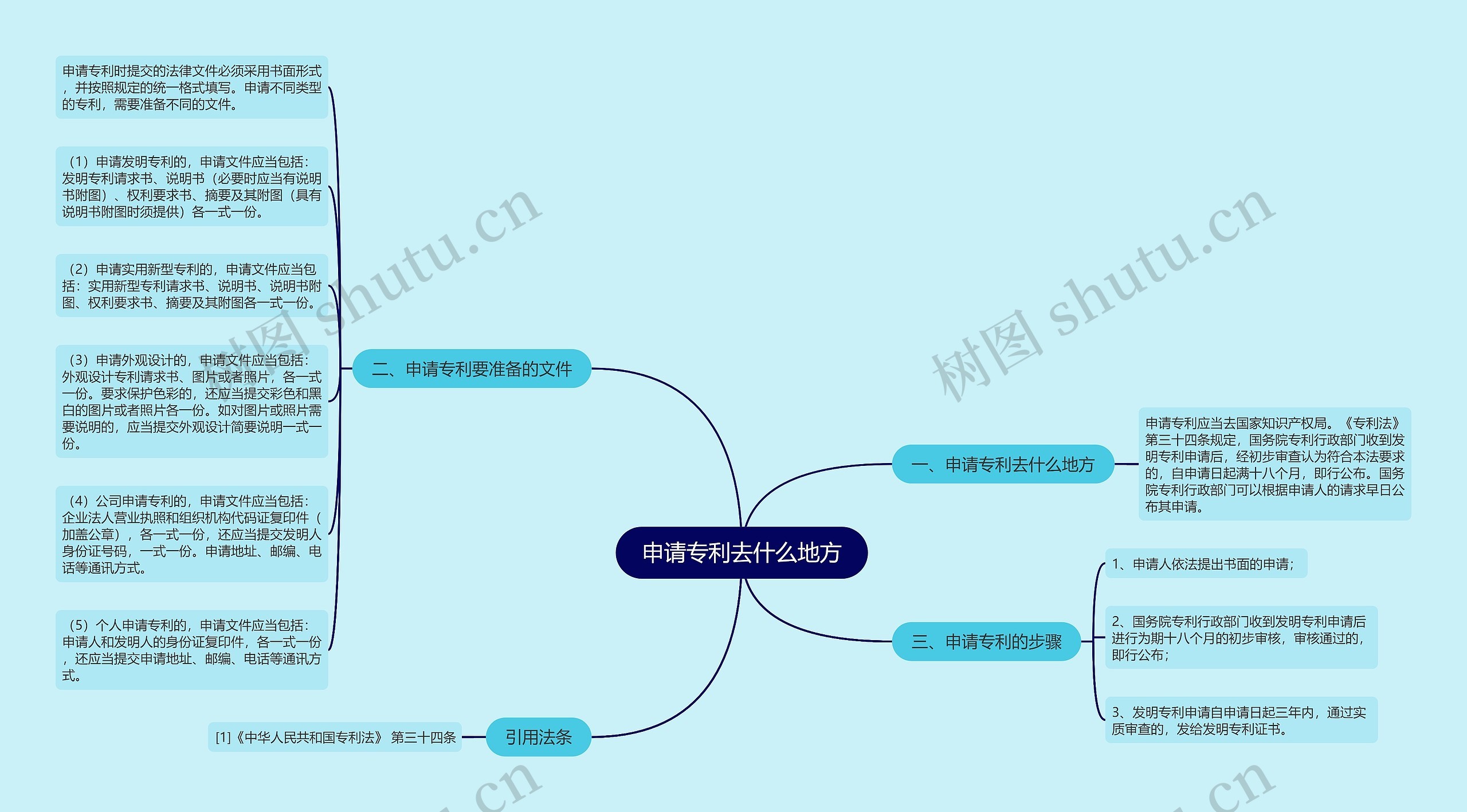 申请专利去什么地方