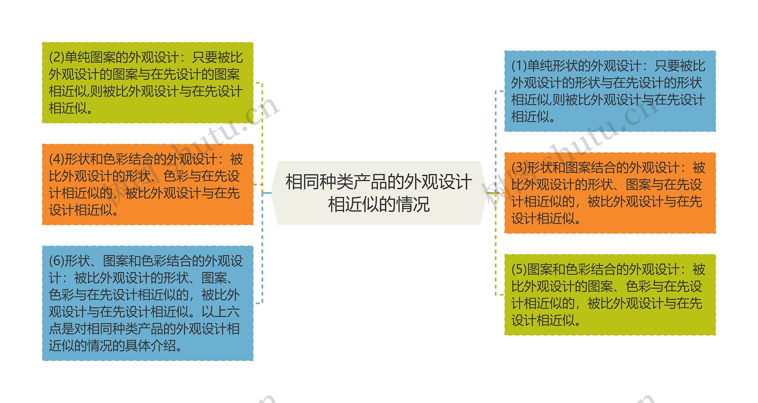 相同种类产品的外观设计相近似的情况思维导图