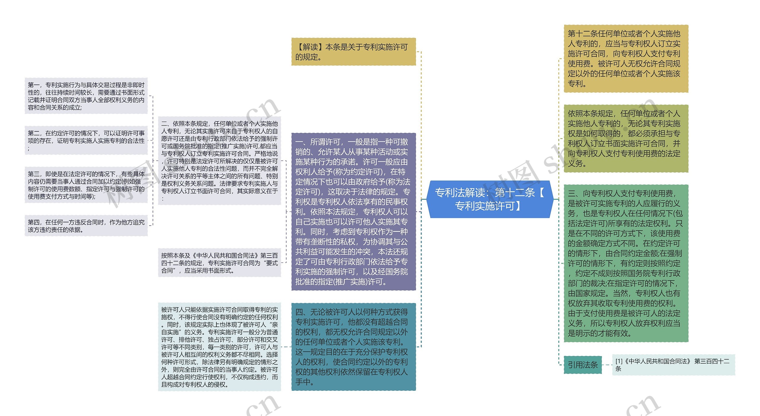 专利法解读：第十二条【专利实施许可】