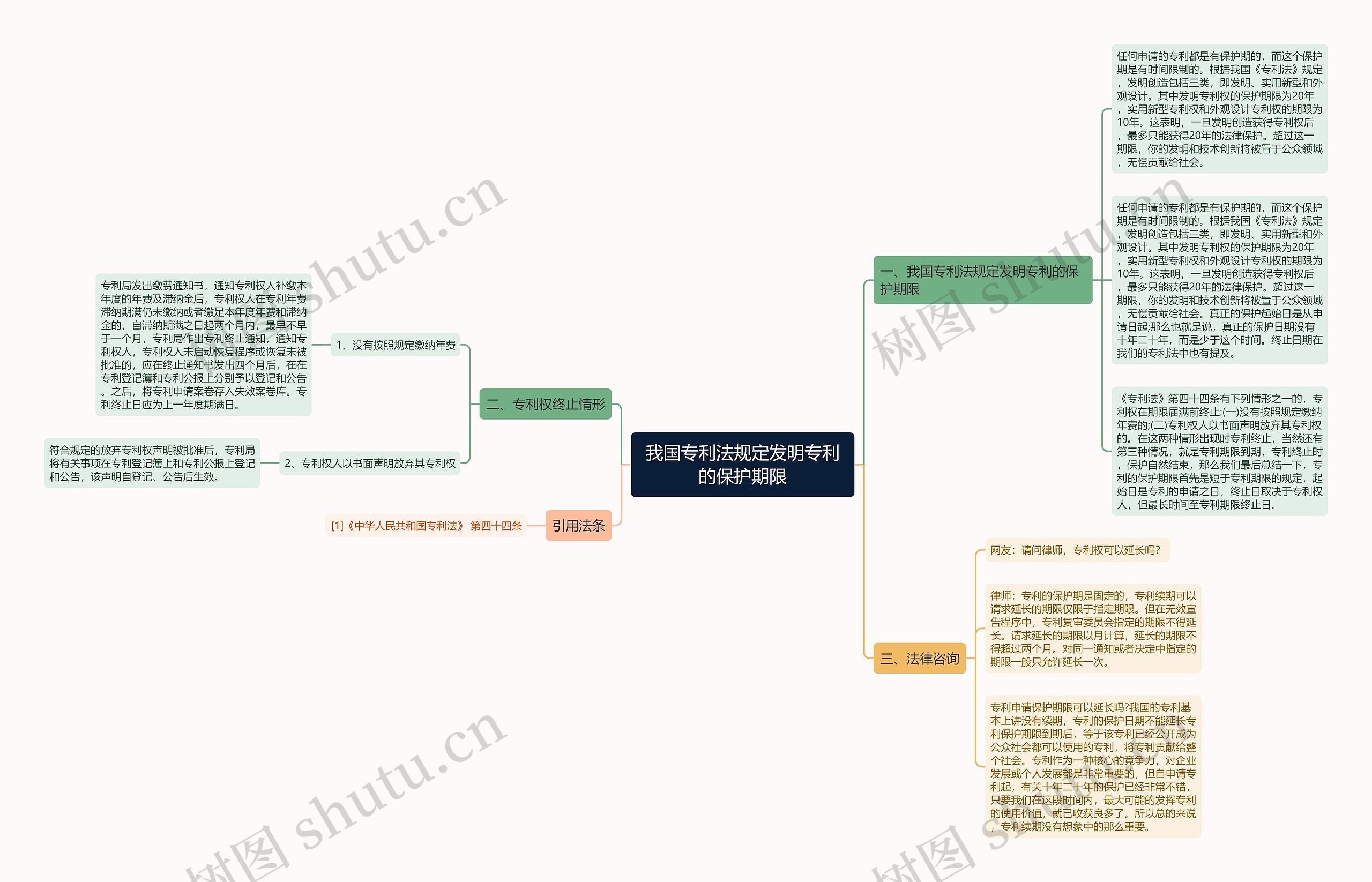 我国专利法规定发明专利的保护期限思维导图