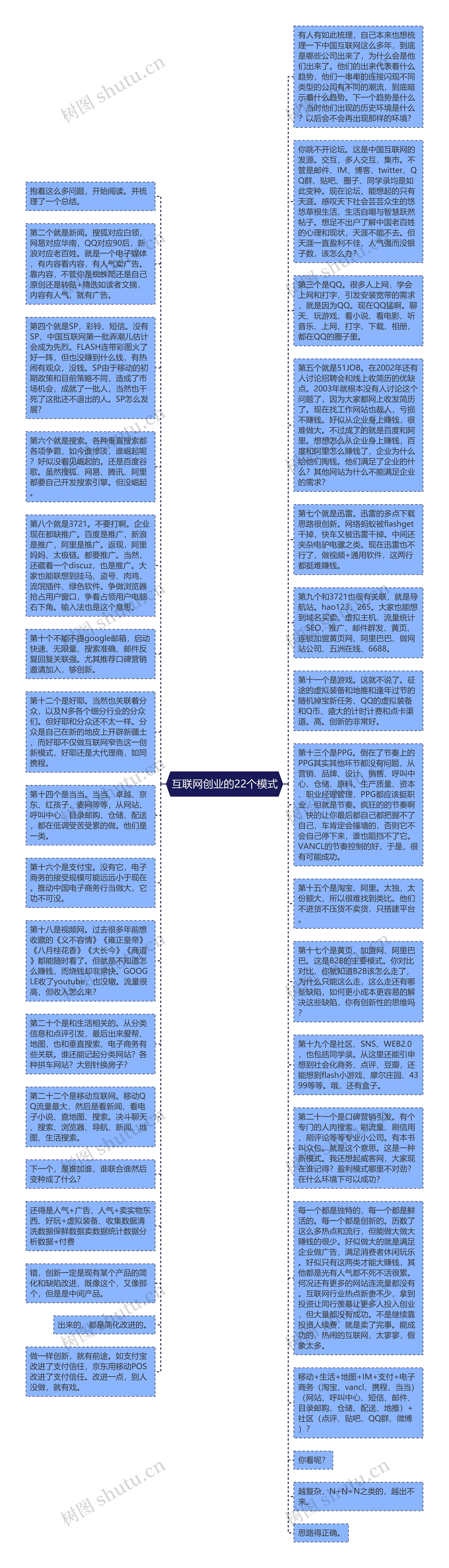 互联网创业的22个模式思维导图