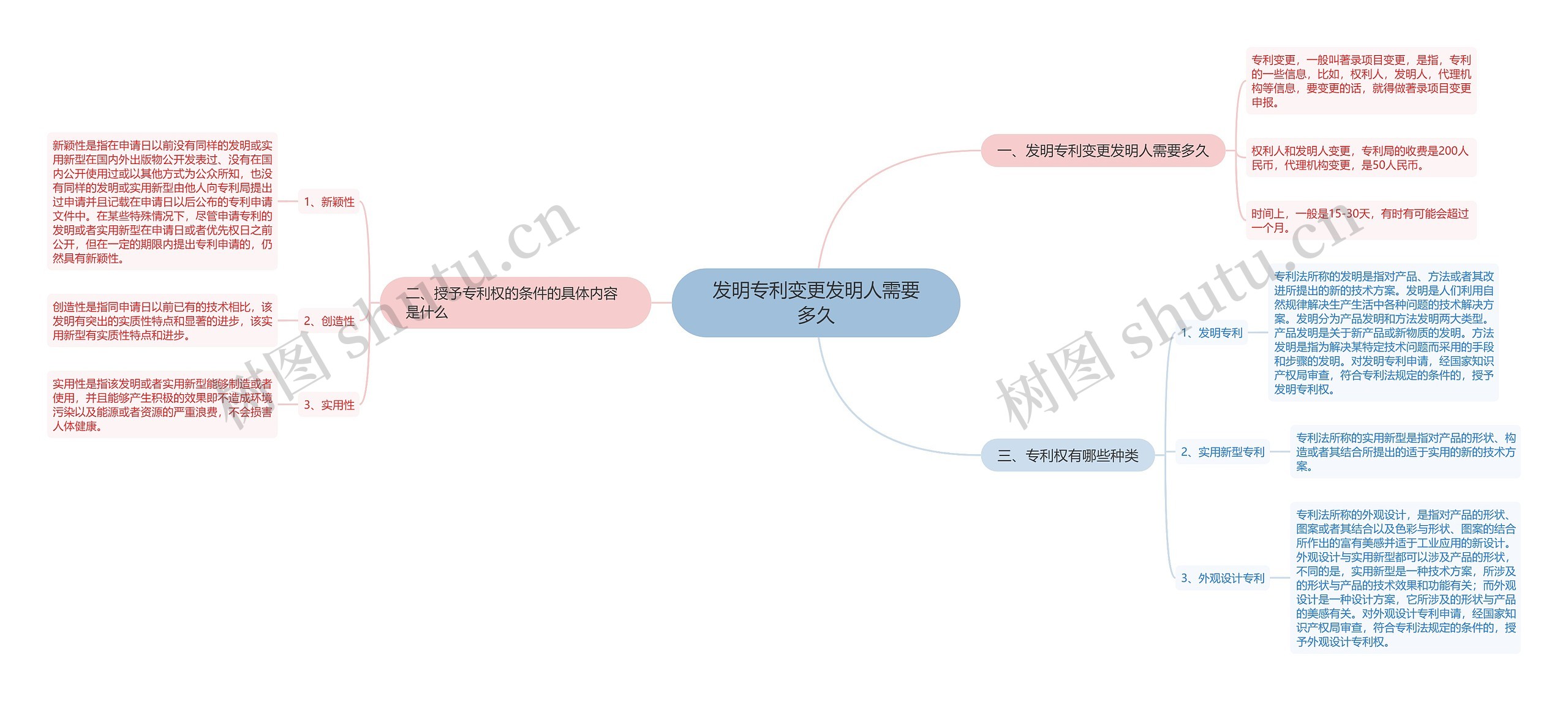 发明专利变更发明人需要多久思维导图