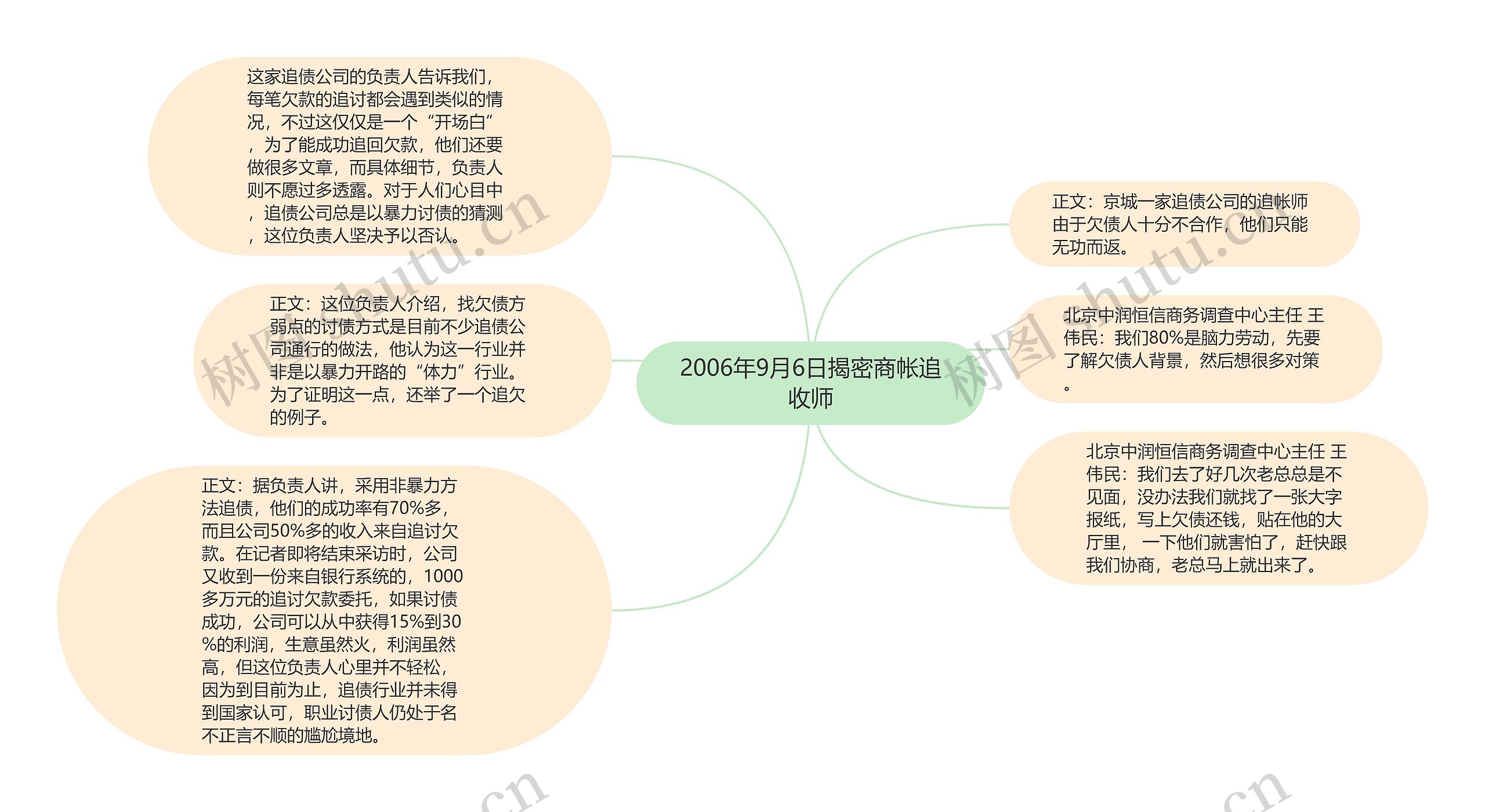 2006年9月6日揭密商帐追收师思维导图