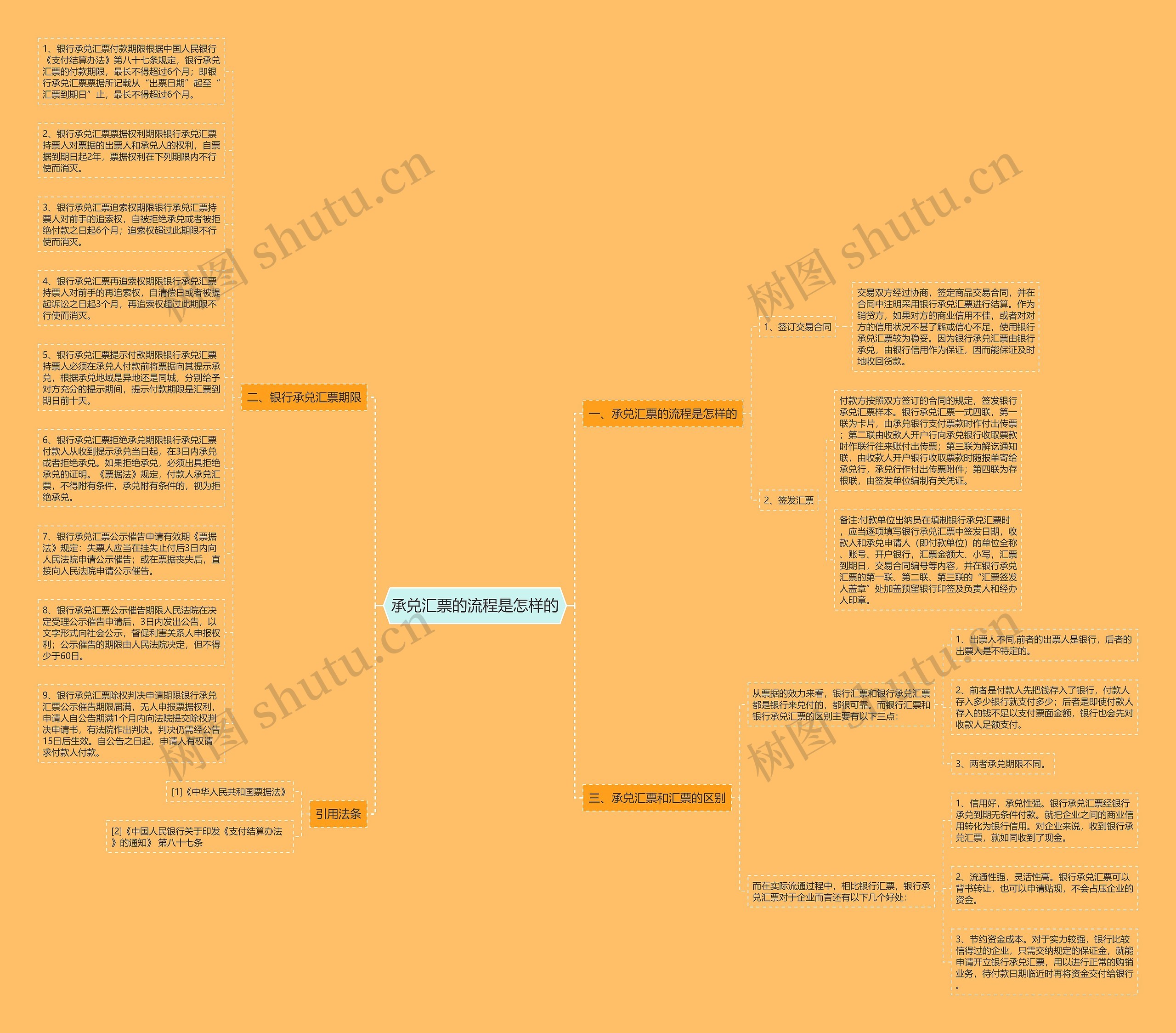 承兑汇票的流程是怎样的思维导图