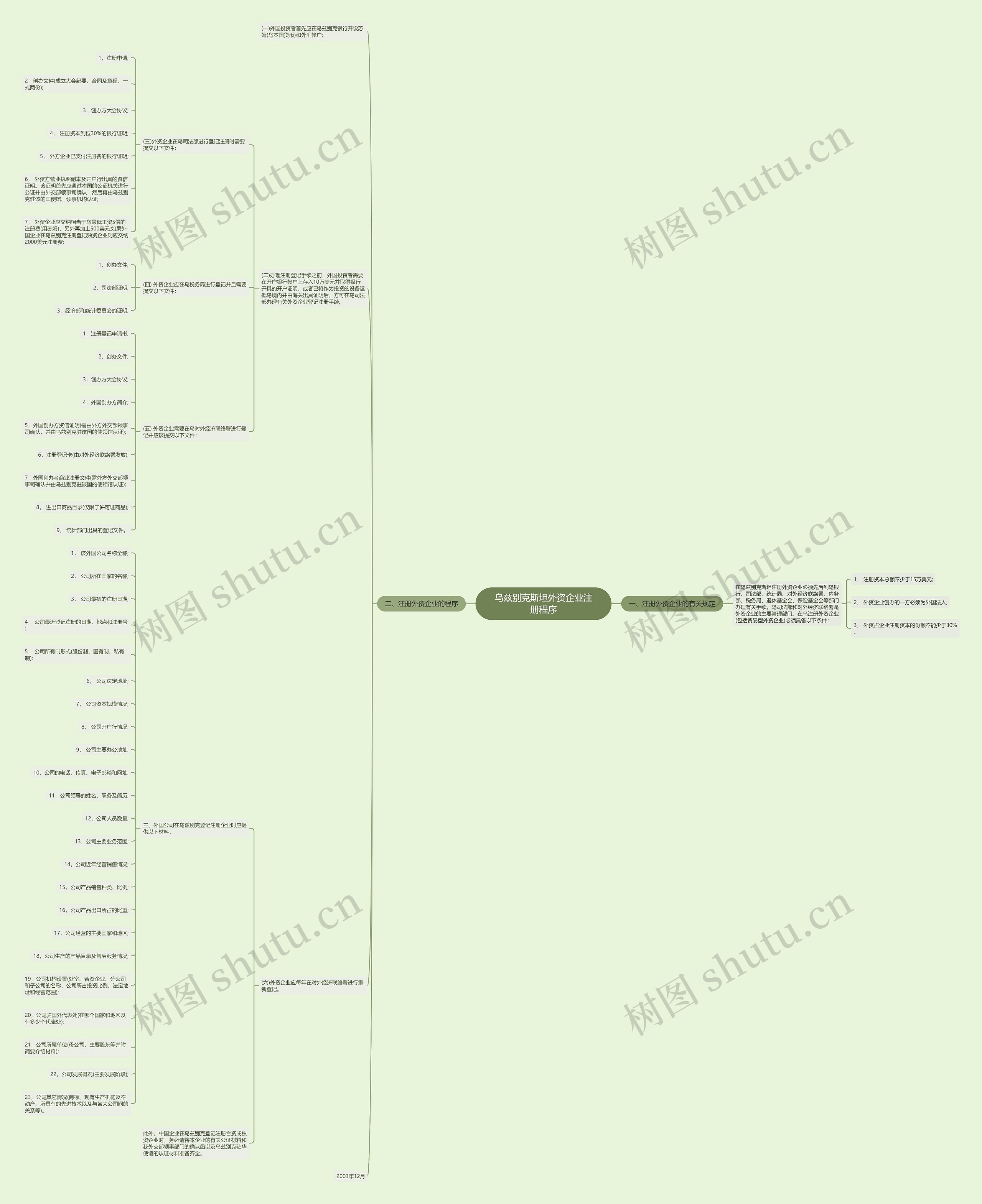 乌兹别克斯坦外资企业注册程序